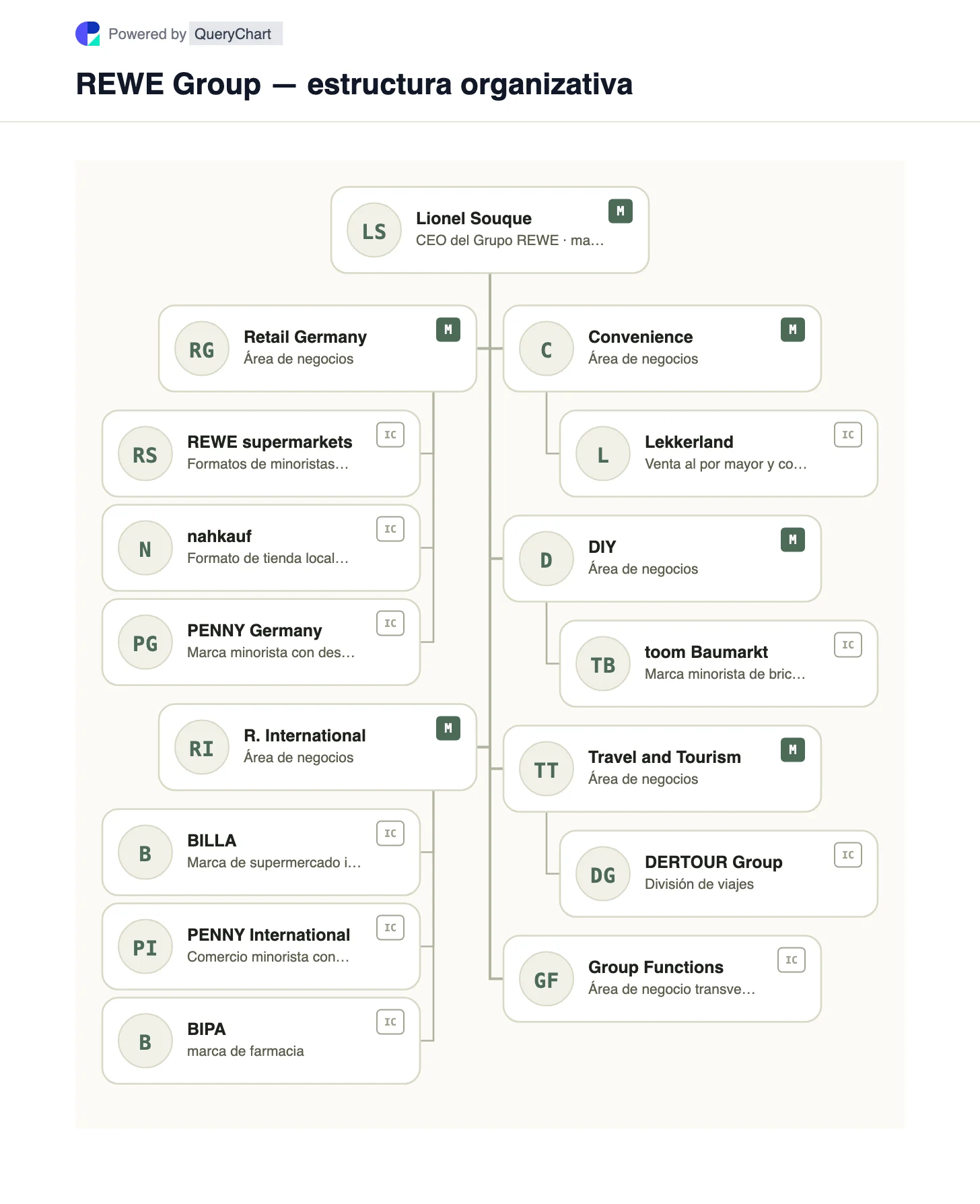 REWE Group — estructura organizativa y organigrama. Un mapa editable del Grupo REWE del comercio minorista alemán e internacional, la comodidad de Lekkerland, el bricolaje y los viajes DERTOUR, con explicación de la propiedad cooperativa.