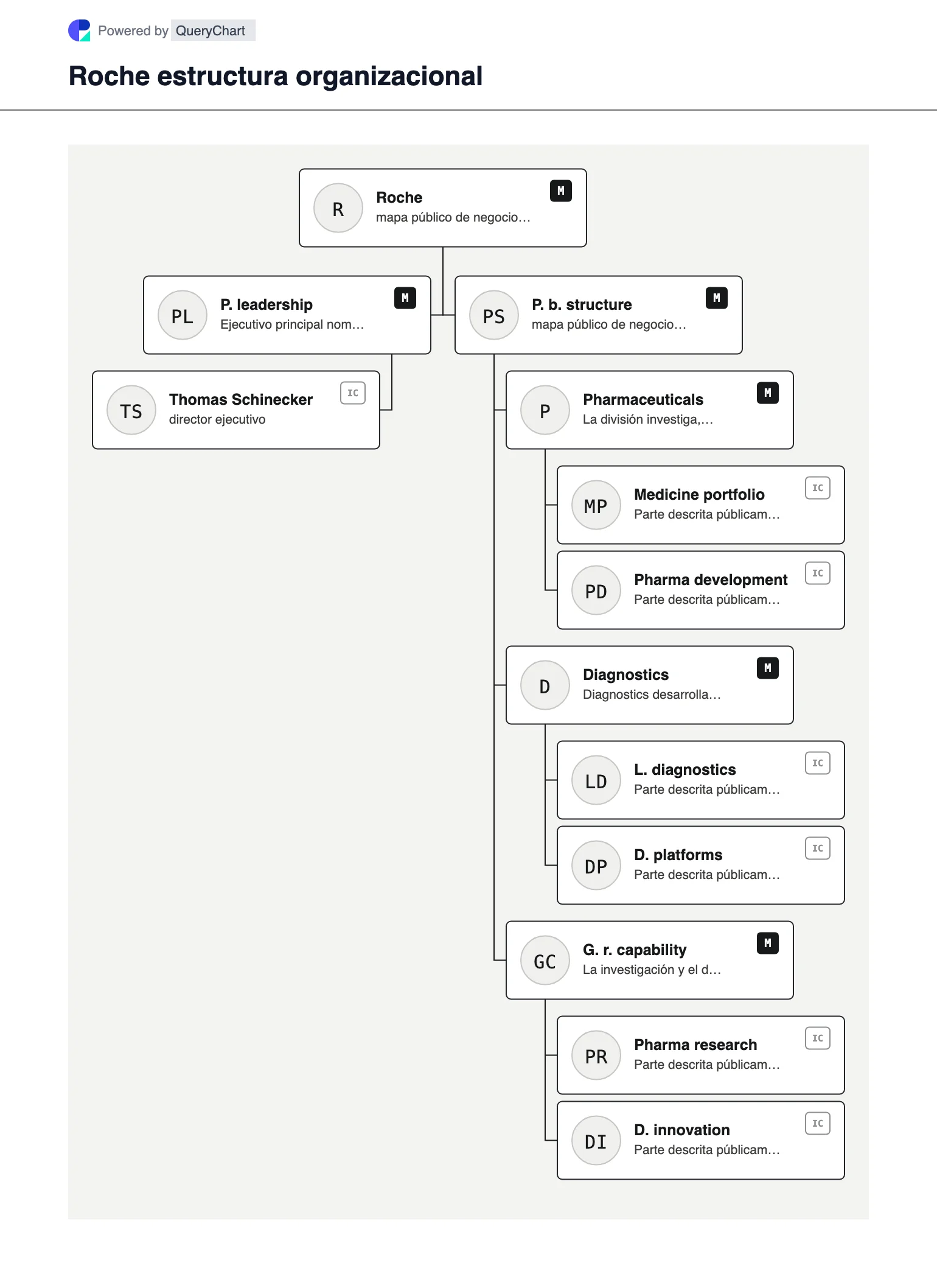 Roche Estructura organizativa y organigrama. Explore la estructura comercial pública, el liderazgo y las principales áreas operativas de Roche en un organigrama editable, fechado y con fuentes.