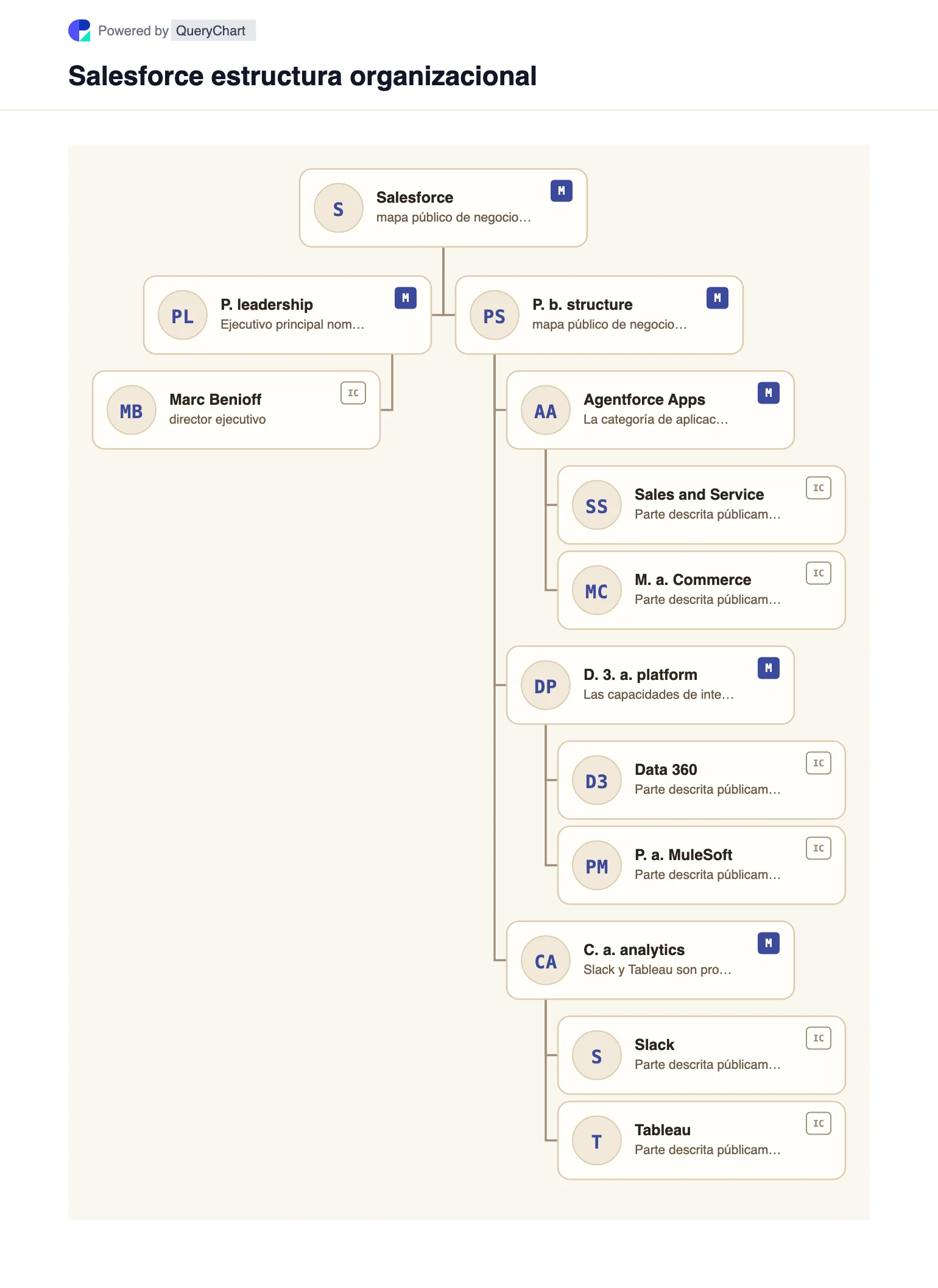 Salesforce Estructura organizativa y organigrama. Explore la estructura comercial pública, el liderazgo y las principales áreas operativas de Salesforce en un organigrama editable, fechado y con fuentes.