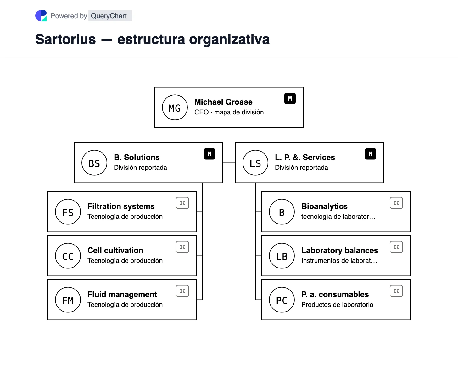 Sartorius — estructura organizativa y organigrama. Explore las divisiones de Soluciones de bioprocesos y Productos y servicios de laboratorio de Sartorius, incluidas las tecnologías de producción e investigación.