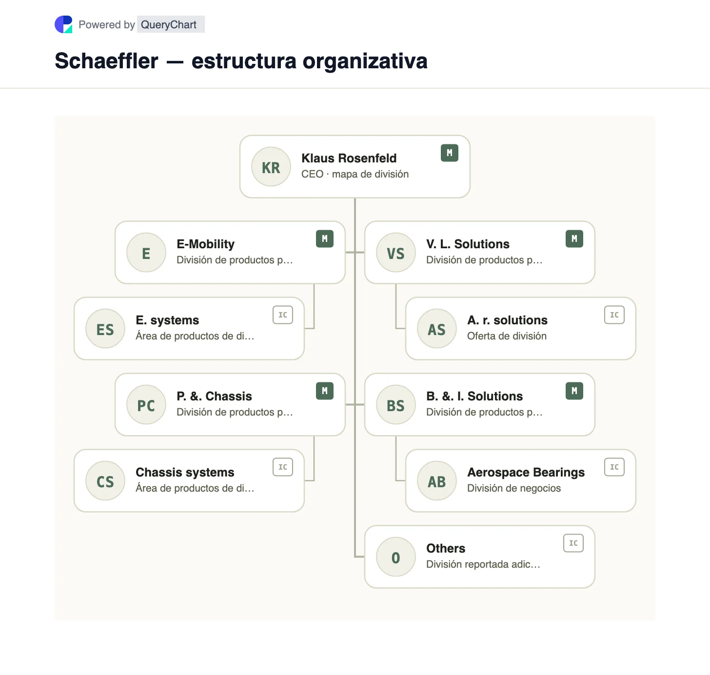 Schaeffler — estructura organizativa y organigrama. Explore las divisiones de productos de Schaeffler después de su integración con Vitesco, incluidas E-Mobility, Powertrain & Chassis, posventa y rodamientos industriales.