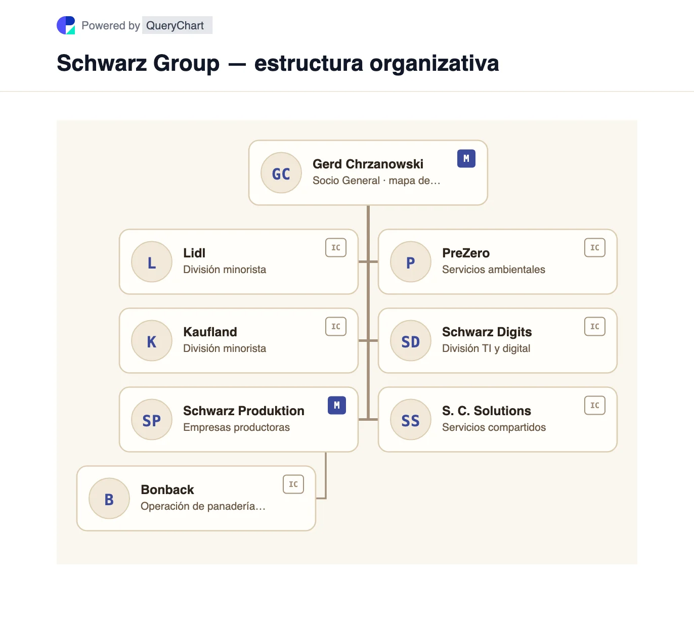 Schwarz Group — estructura organizativa y organigrama. Un mapa editable de las divisiones minoristas, producción, PreZero, Schwarz Digits y servicios compartidos de Lidl y Kaufland del Grupo Schwarz.