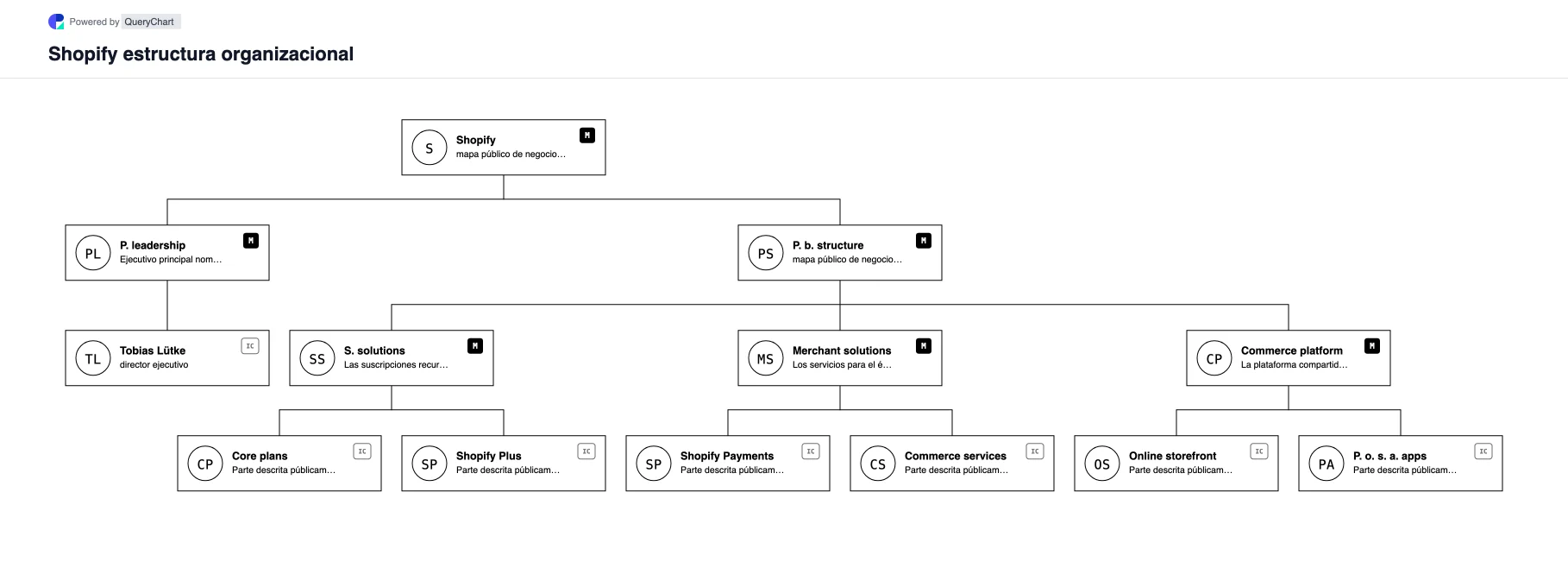 Shopify Estructura organizativa y organigrama. Explore la estructura comercial pública, el liderazgo y las principales áreas operativas de Shopify en un organigrama editable, fechado y con fuentes.