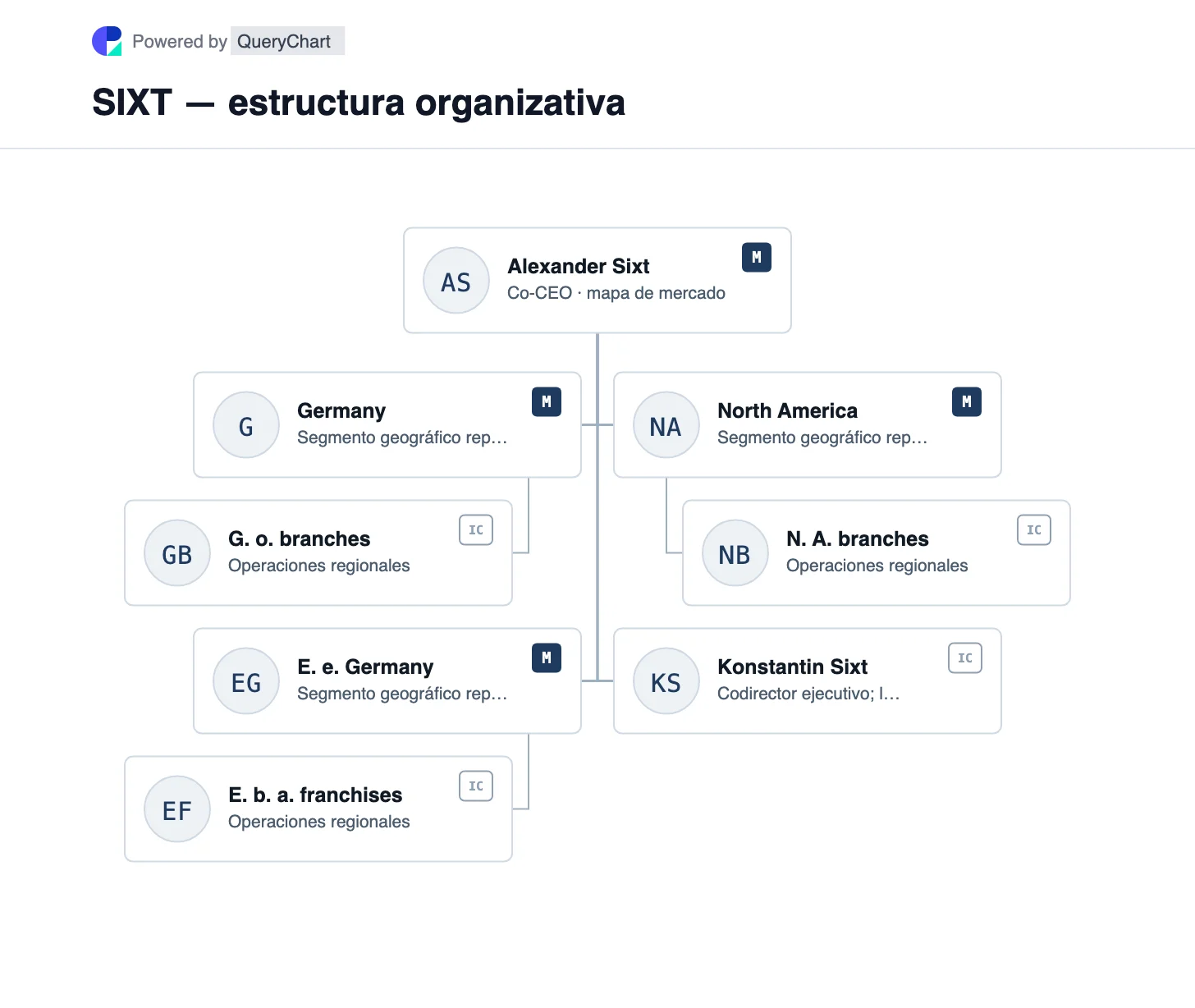 SIXT — estructura organizativa y organigrama. Explore los mercados de informes de SIXT en Alemania, el resto de Europa y América del Norte, con sus productos de movilidad que los abarcan.