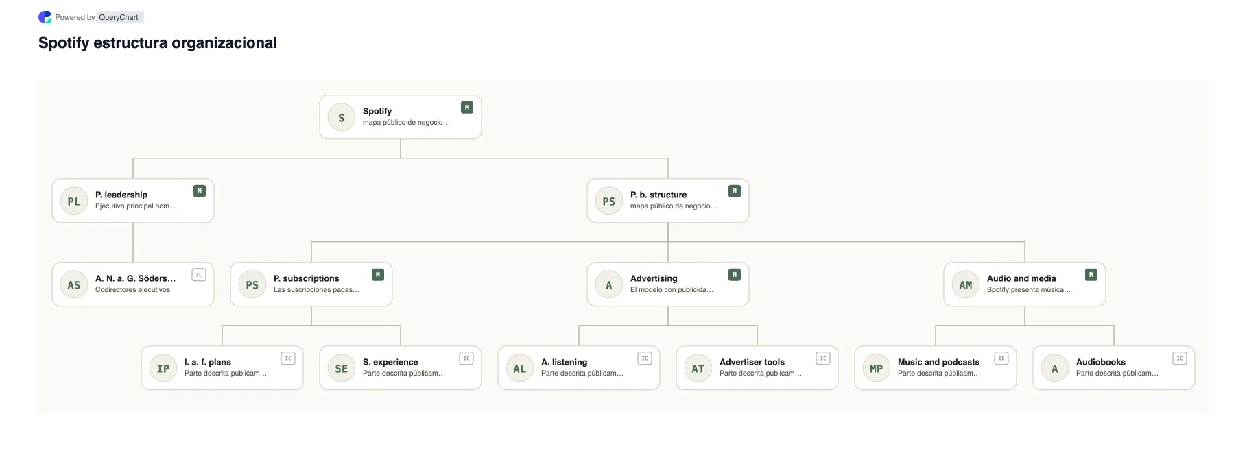 Spotify Estructura organizativa y organigrama. Explore la estructura comercial pública, el liderazgo y las principales áreas operativas de Spotify en un organigrama editable, fechado y con fuentes.