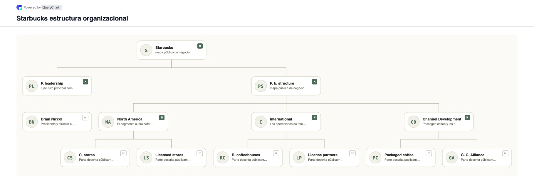Starbucks Estructura organizativa y organigrama. Explore la estructura comercial pública, el liderazgo y las principales áreas operativas de Starbucks en un organigrama editable, fechado y con fuentes.