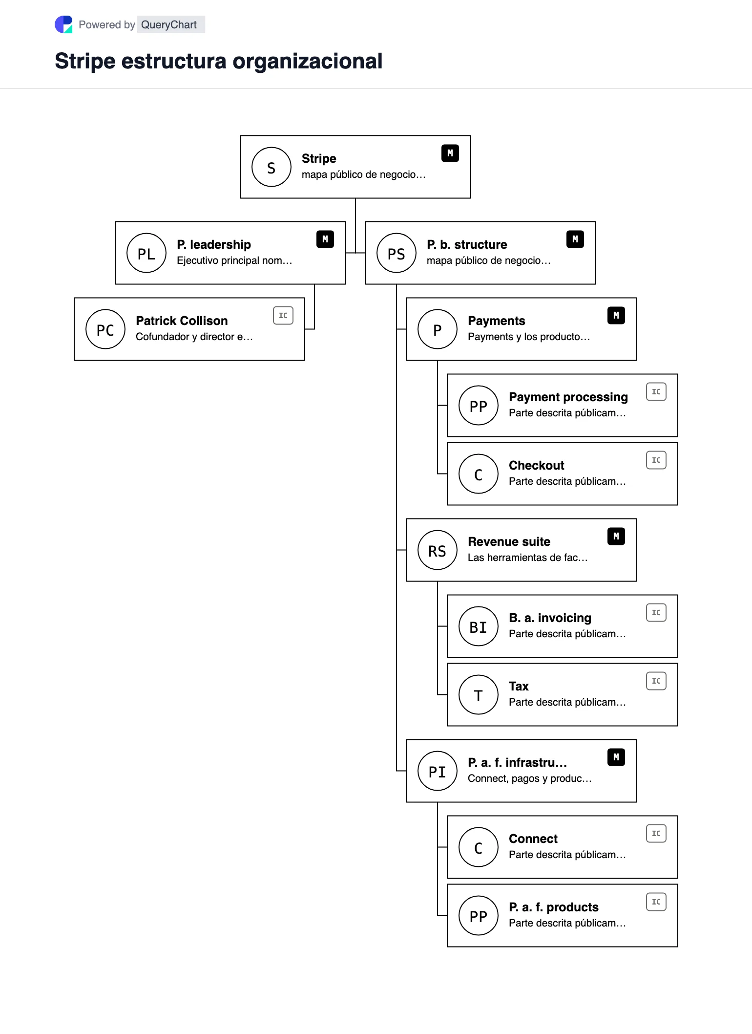 Stripe Estructura organizativa y organigrama. Explore la estructura comercial pública, el liderazgo y las principales áreas operativas de Stripe en un organigrama editable, fechado y con fuentes.