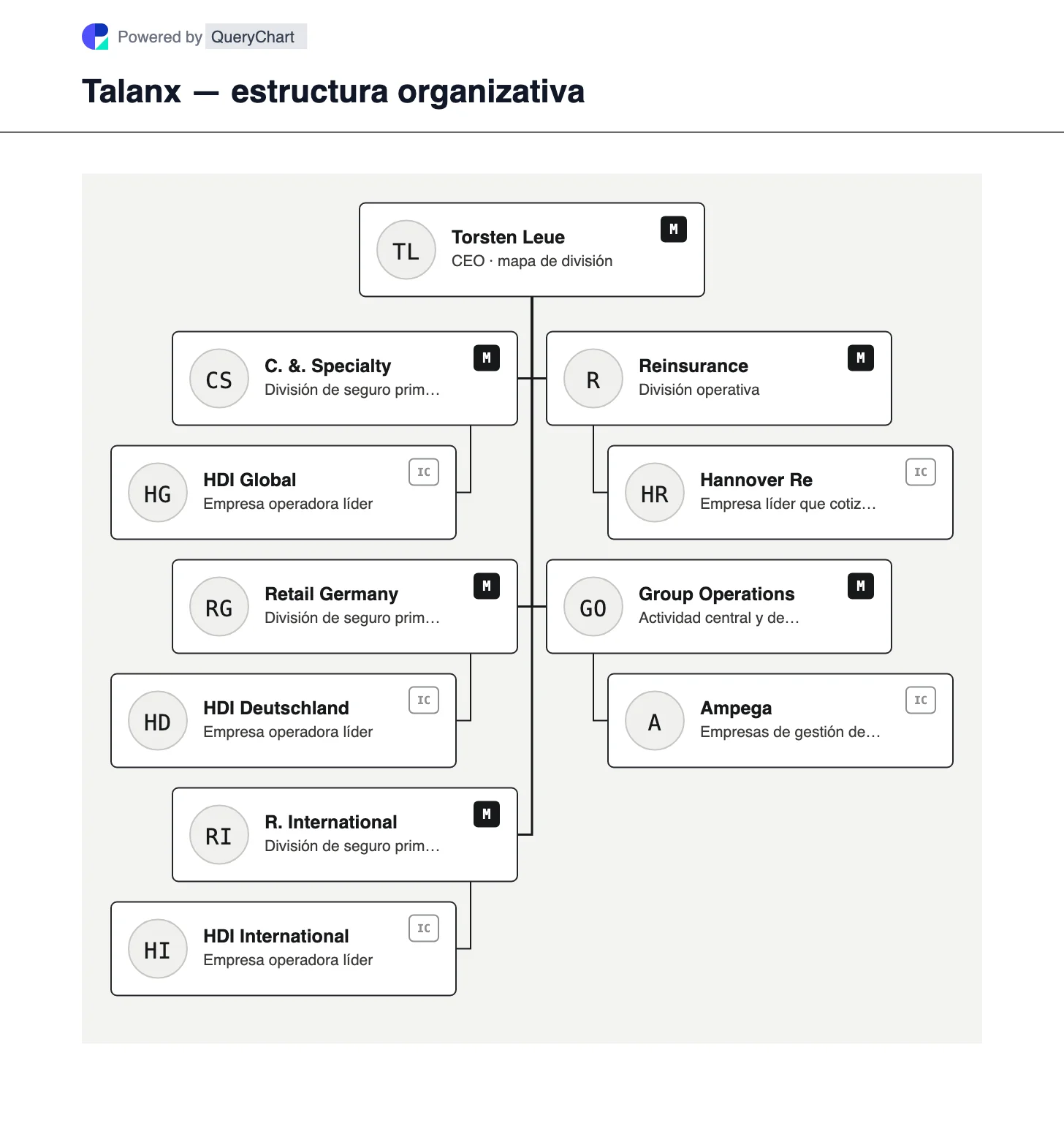 Talanx — estructura organizativa y organigrama. Explore las divisiones corporativas y especializadas, minorista alemán, minorista internacional y reaseguros de Talanx, con HDI, Hannover Re y Ampega clasificados por función.