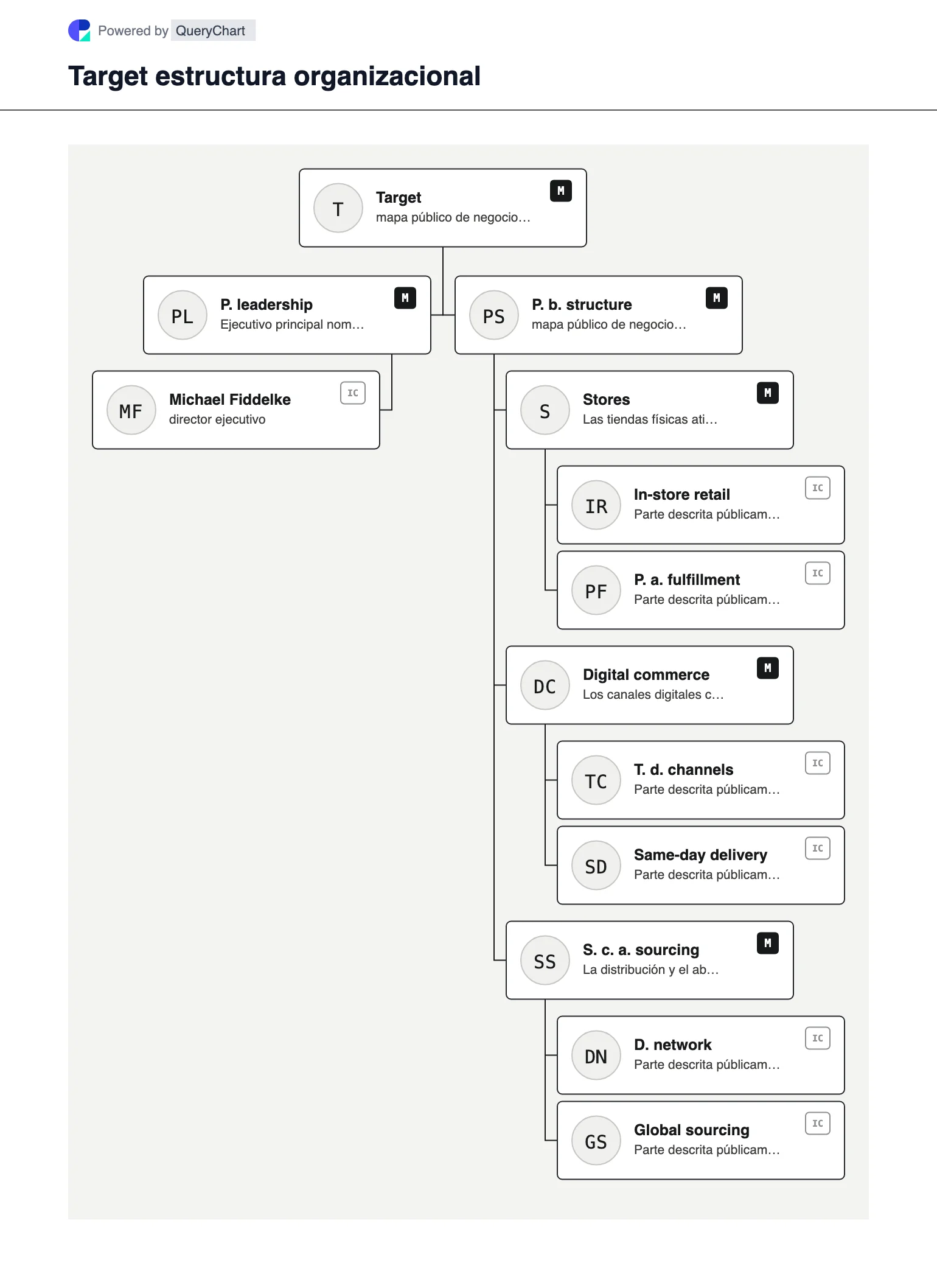 Target Estructura organizativa y organigrama. Explore la estructura comercial pública, el liderazgo y las principales áreas operativas de Target en un organigrama editable, fechado y con fuentes.