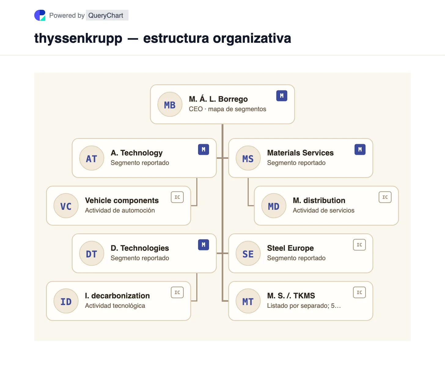 thyssenkrupp — estructura organizativa y organigrama. Vea los cinco negocios informados de Thyssenkrupp y la participación mayoritaria de TKMS que cotiza por separado en un gráfico de grupo editable y con fechas específicas.