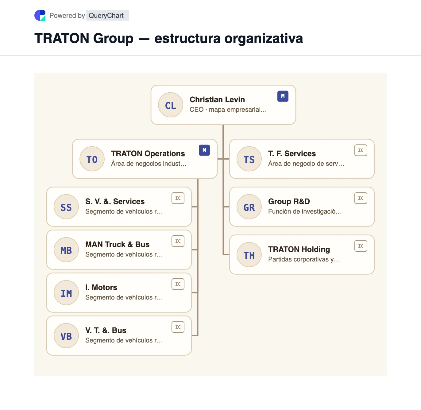 TRATON Group — estructura organizativa y organigrama. Explore los cuatro segmentos de marcas de camiones y autobuses de TRATON, los servicios financieros y la organización de investigación entre marcas en un gráfico de grupo editable y fechado.