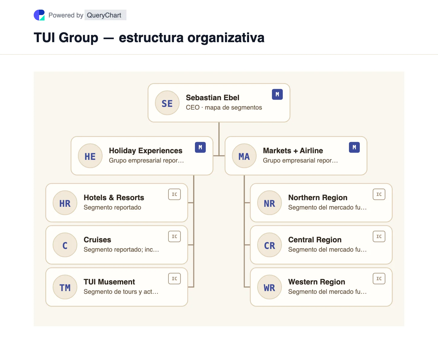 TUI Group — estructura organizativa y organigrama. Explore las experiencias y mercados vacacionales + negocios de aerolíneas de TUI, con hoteles, cruceros, excursiones y mercados emisores regionales mapeados por separado.
