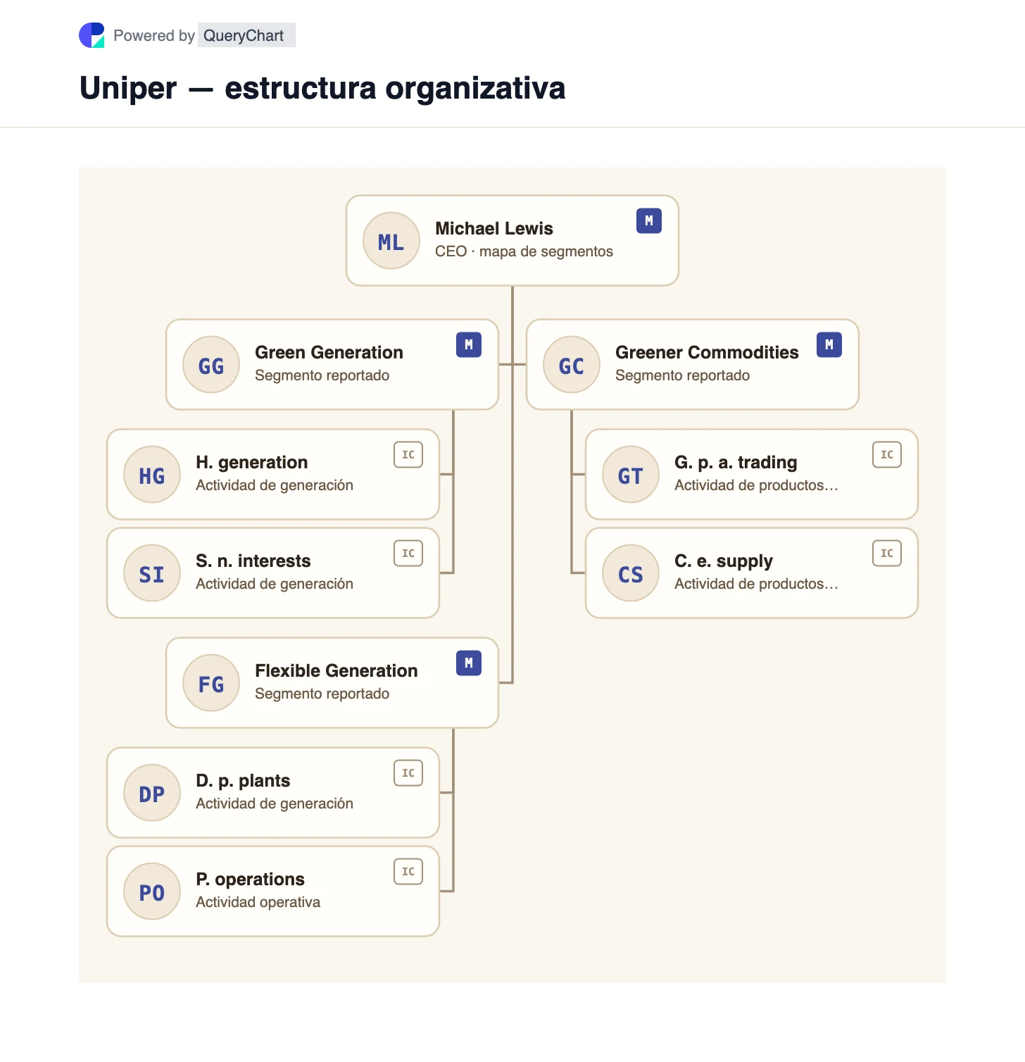 Uniper — estructura organizativa y organigrama. Explore los segmentos de Generación Verde, Generación Flexible y Productos Básicos más Verdes de Uniper con su límite de propiedad federal alemana.