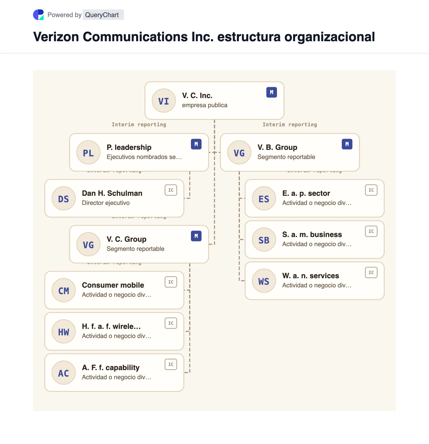 Verizon Estructura organizativa y organigrama. Explore los segmentos de informes de consumidores y empresas de Verizon, las actividades inalámbricas y de banda ancha y la adquisición completa de Frontier en un gráfico editable.