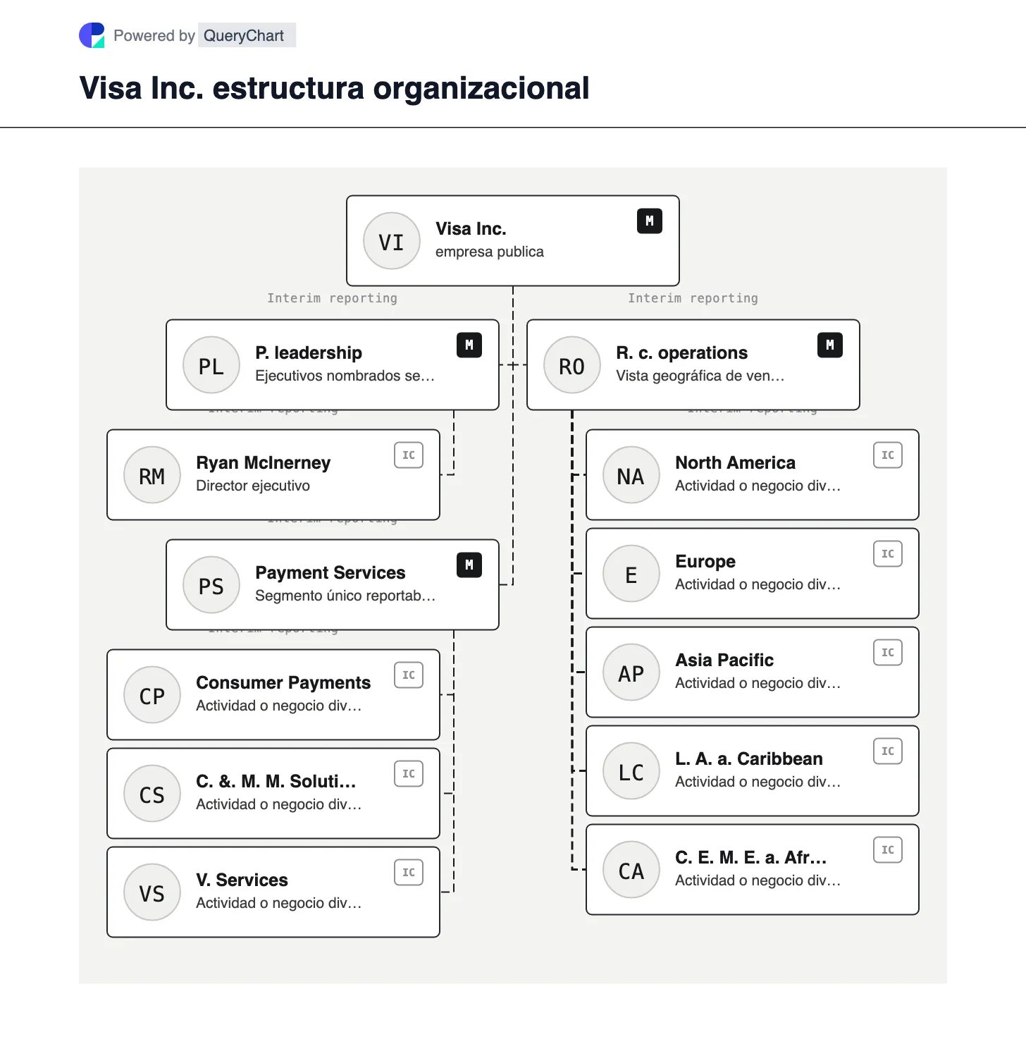 Visa Estructura organizativa y organigrama. Explore el único segmento Payment Services informado por Visa junto con sus actividades de pagos al consumidor, movimiento de dinero comercial y servicios de valor agregado.