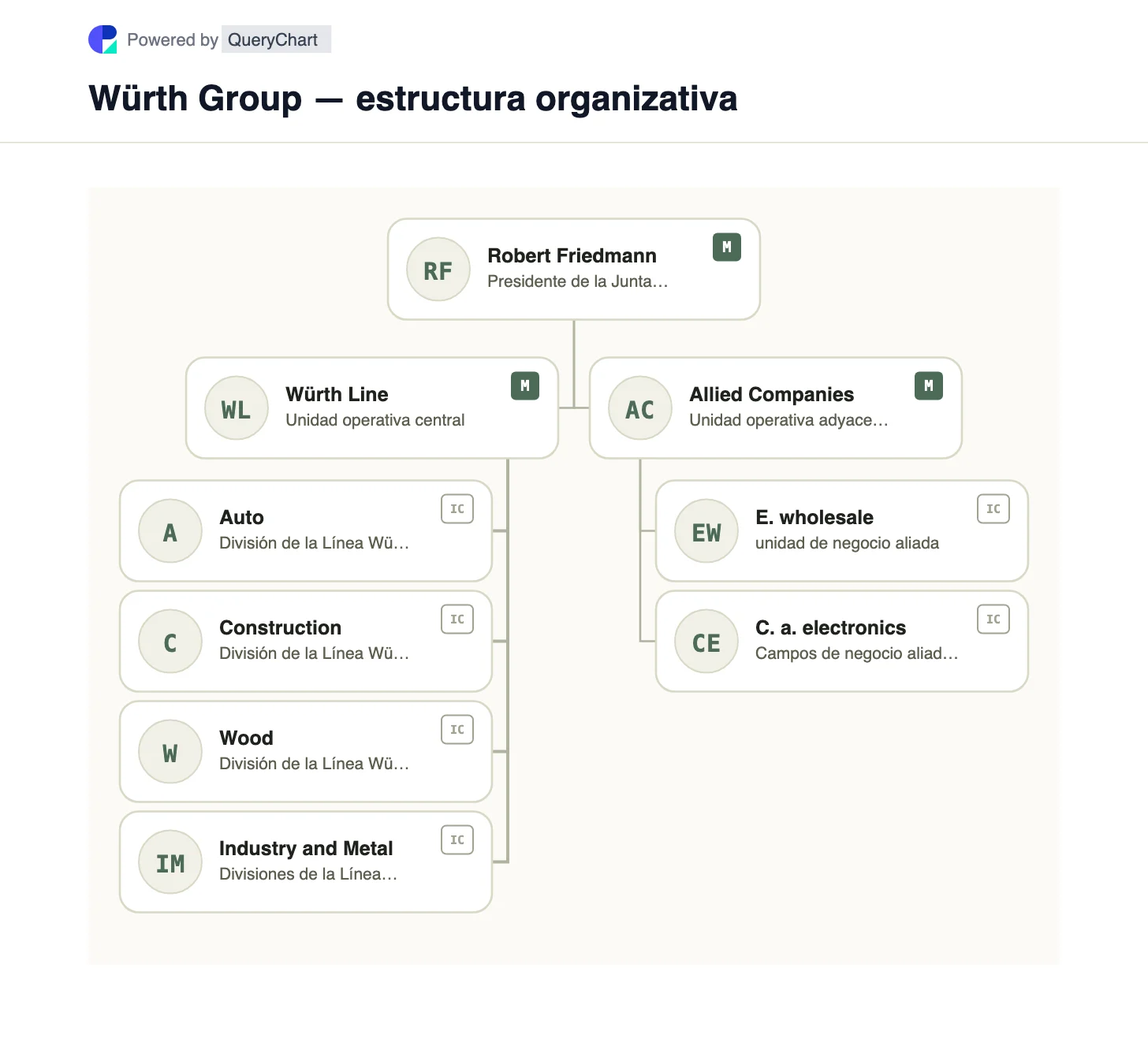 Würth Group — estructura organizativa y organigrama. Explore Würth Line y Allied Companies de Würth Group, con divisiones de sujetadores separadas de los negocios de distribución adyacentes.