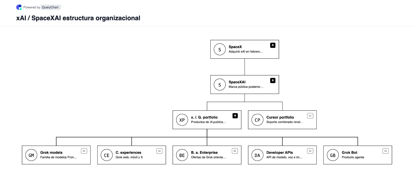 Estructura organizativa y organigrama de xAI. Explore el lugar visible públicamente de xAI en SpaceXAI y su cartera de Grok, Cursor, API y agentes en un mapa de estructura editable y fechado.