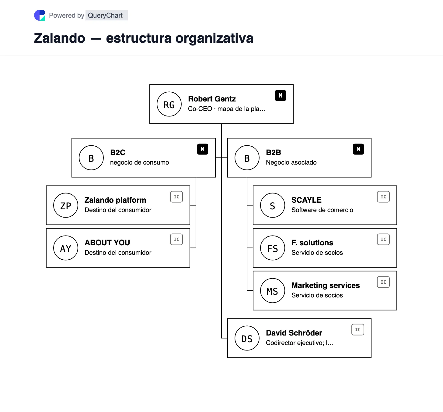 Zalando — estructura organizativa y organigrama. Explore las plataformas de moda B2C y los servicios B2B de Zalando tras completar la adquisición de ABOUT YOU, incluido SCAYLE.