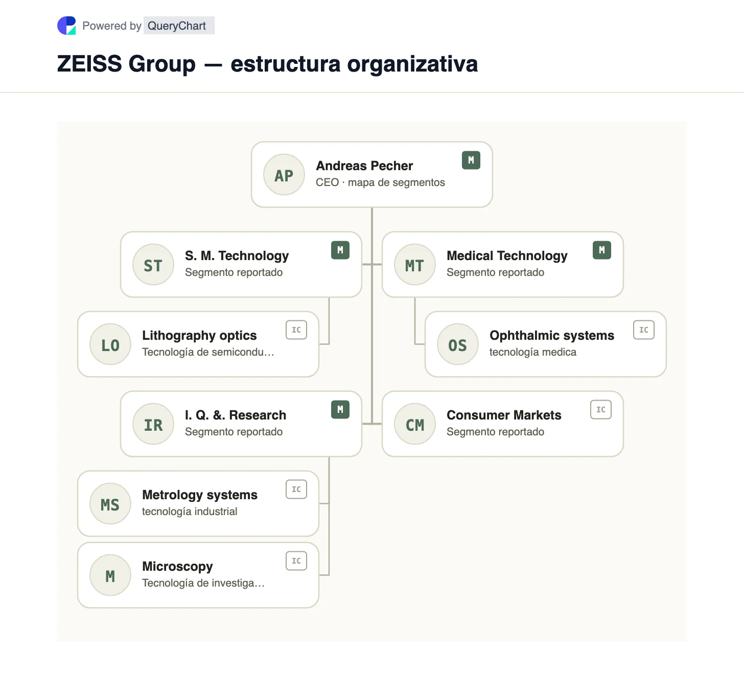 ZEISS Group — estructura organizativa y organigrama. Explore los cuatro segmentos tecnológicos de ZEISS en óptica de semiconductores, metrología industrial, tecnología médica y mercados de consumo.