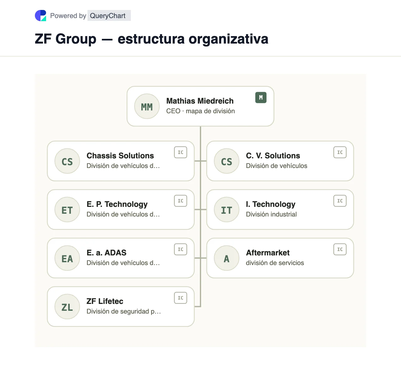 ZF Group — estructura organizativa y organigrama. Explore las siete divisiones de vehículos, industriales y de posventa publicadas de ZF, incluidas ZF Lifetec y Commercial Vehicle Solutions, en un gráfico editable.