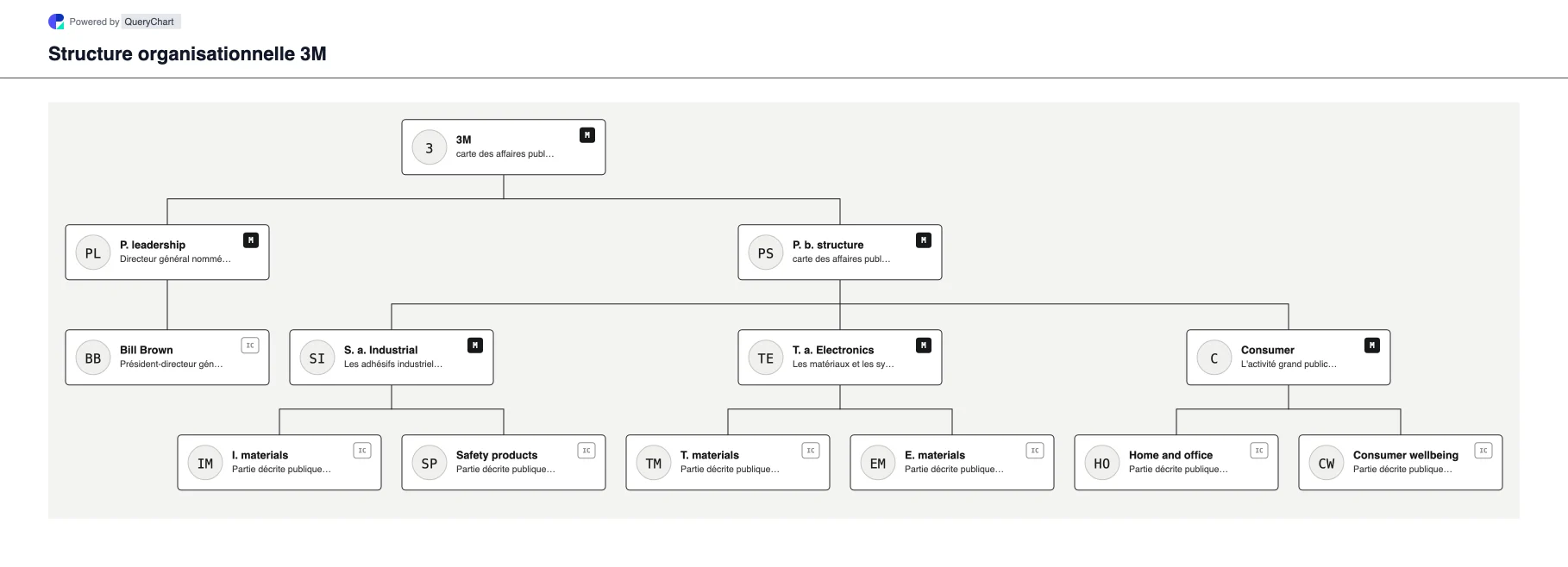 3M Structure organisationnelle et organigramme. Explorez la structure de l'entreprise publique, la direction et les principaux domaines opérationnels de 3M dans un organigramme source, daté et modifiable.