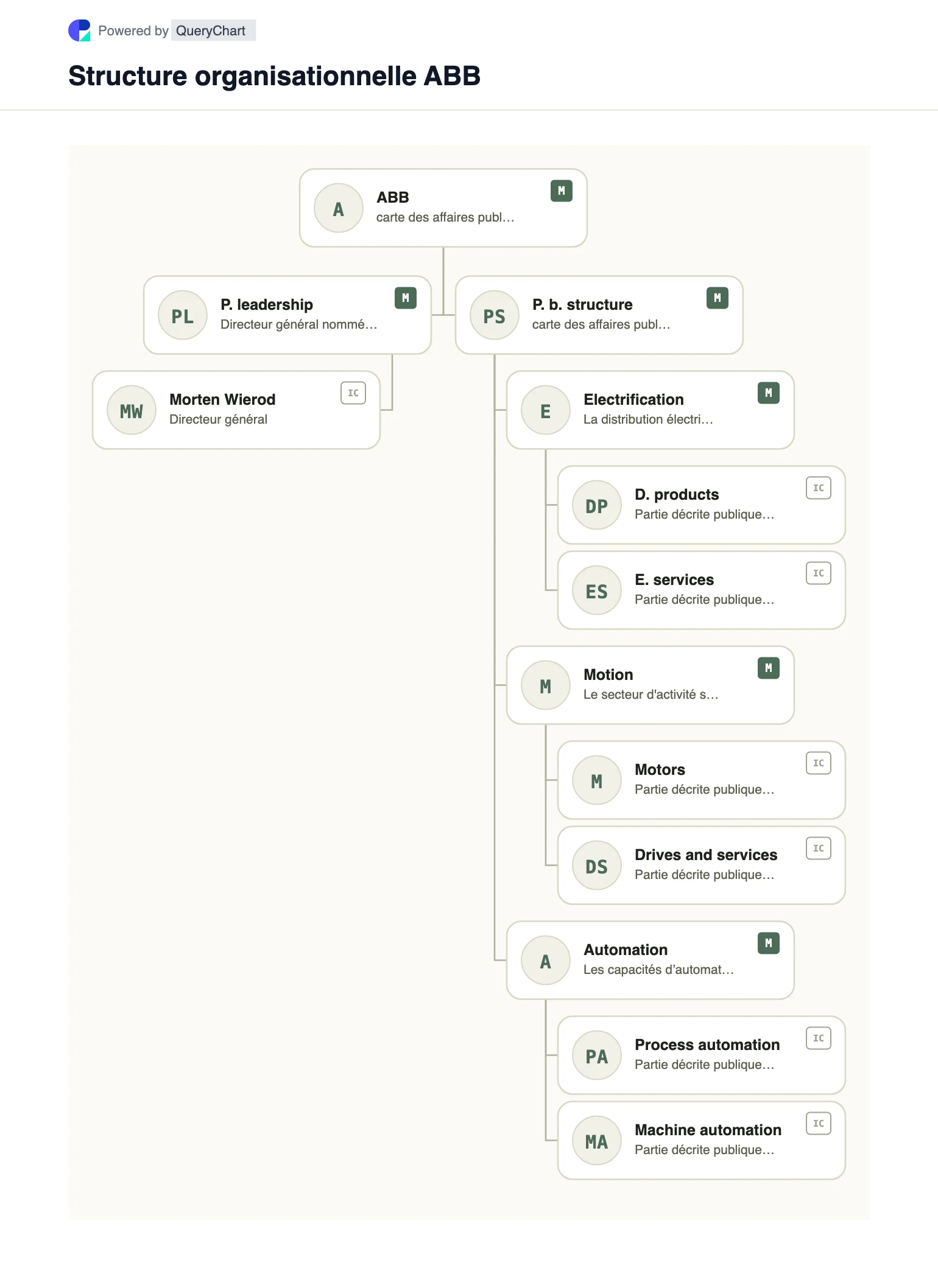 ABB Structure organisationnelle et organigramme. Explorez la structure de l'entreprise publique, la direction et les principaux domaines opérationnels de ABB dans un organigramme source, daté et modifiable.