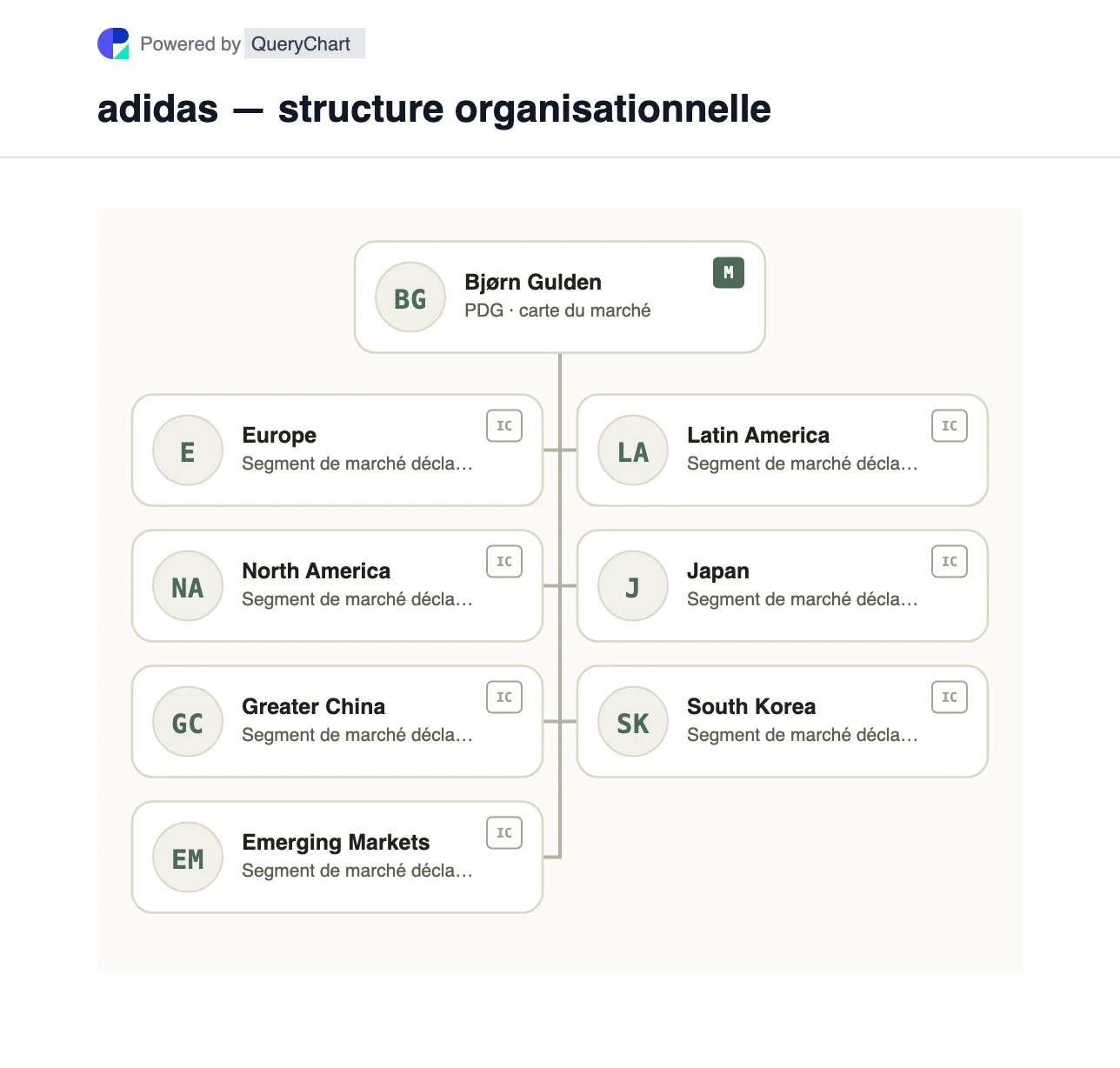 adidas — structure organisationnelle et organigramme. Explorez les sept marchés déclarés par adidas et la distinction entre vente en gros, vente au détail et commerce électronique au sein de chaque marché.
