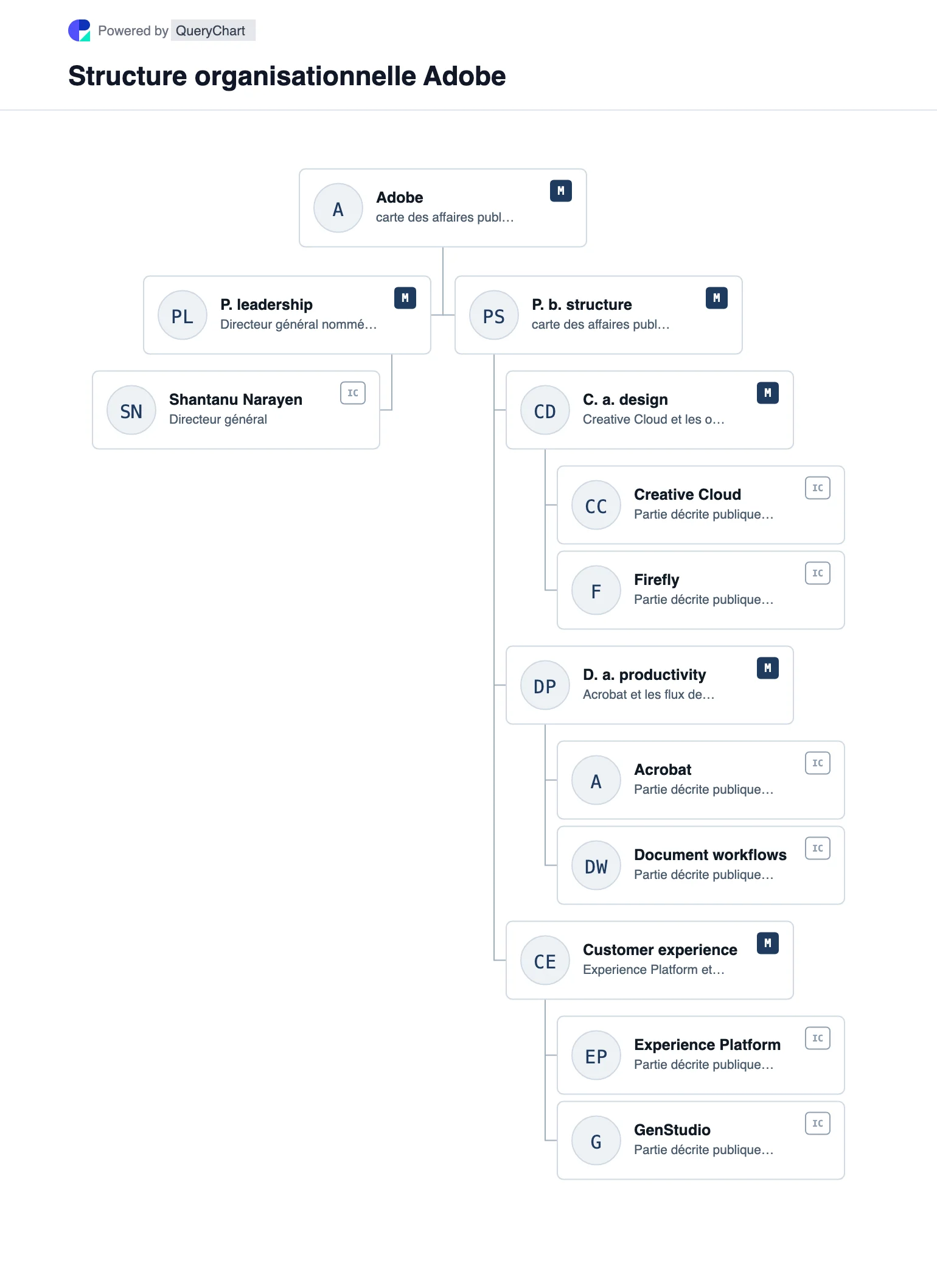Adobe Structure organisationnelle et organigramme. Explorez la structure de l'entreprise publique, la direction et les principaux domaines opérationnels de Adobe dans un organigramme source, daté et modifiable.
