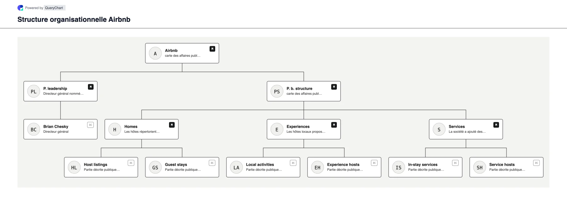 Airbnb Structure organisationnelle et organigramme. Explorez la structure de l'entreprise publique, la direction et les principaux domaines opérationnels de Airbnb dans un organigramme source, daté et modifiable.