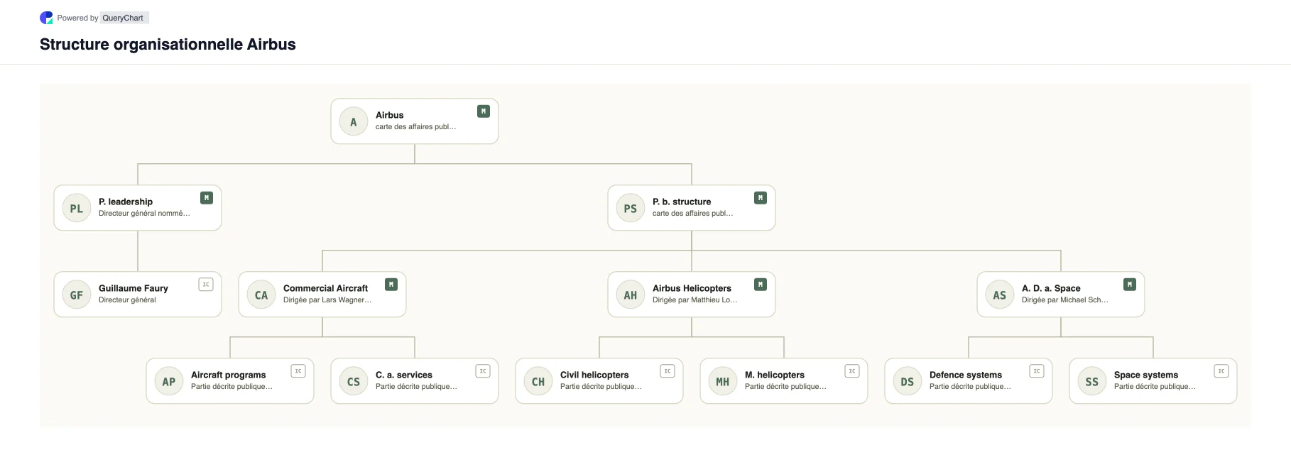 Airbus Structure organisationnelle et organigramme. Explorez la structure de l'entreprise publique, la direction et les principaux domaines opérationnels de Airbus dans un organigramme source, daté et modifiable.
