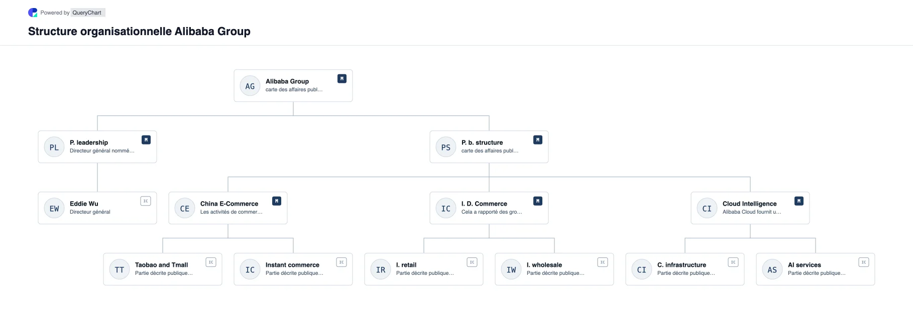 Alibaba Group Structure organisationnelle et organigramme. Explorez la structure de l'entreprise publique, la direction et les principaux domaines opérationnels de Alibaba Group dans un organigramme source, daté et modifiable.