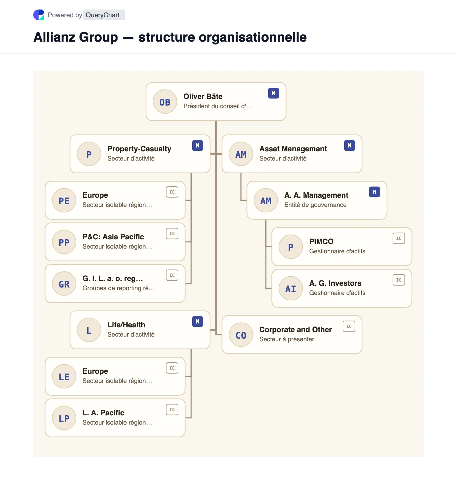 Allianz Group — structure organisationnelle et organigramme. Un graphique Allianz modifiable montrant les assurances dommages, vie/santé, gestion d'actifs et entreprises et autres, avec des rapports régionaux et des relations PIMCO/AllianzGI.
