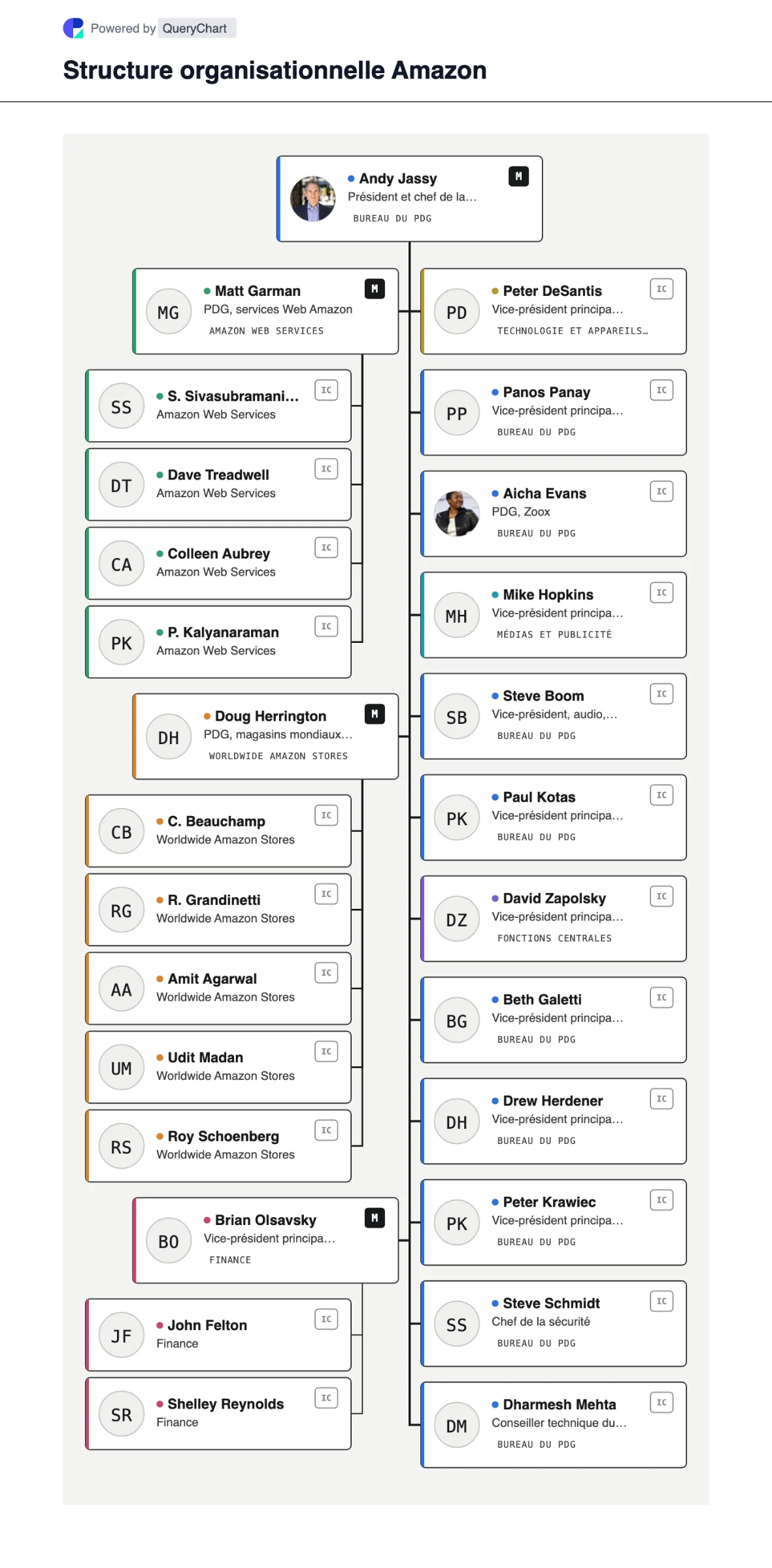 Structure organisationnelle d’Amazon. Découvrez la structure d’Amazon : les activités AWS et Worldwide Stores, chacune dirigée par son propre PDG, et les fonctions centrales communes.