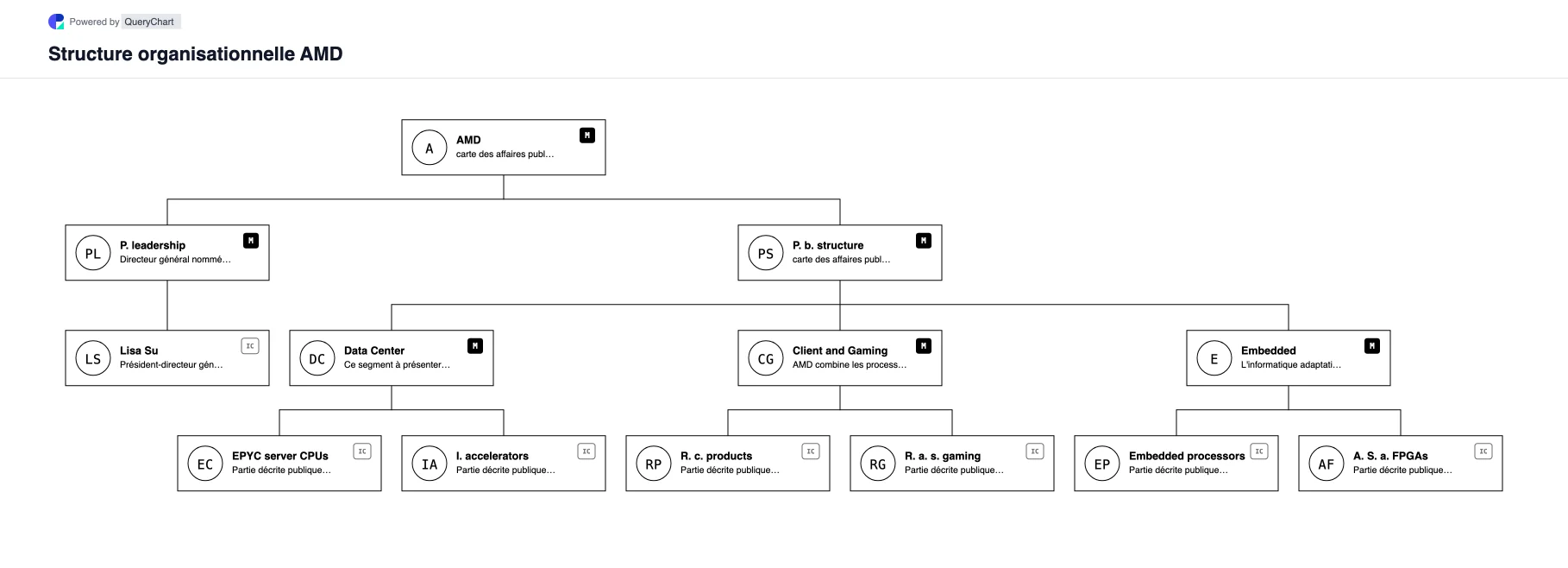 AMD Structure organisationnelle et organigramme. Explorez la structure de l'entreprise publique, la direction et les principaux domaines opérationnels de AMD dans un organigramme source, daté et modifiable.