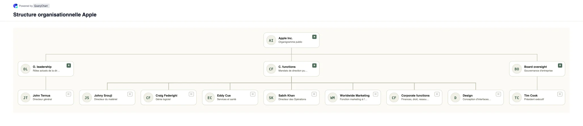 Apple Structure organisationnelle et organigramme. Explorez la structure de direction fonctionnelle de Apple sous la direction du PDG John Ternus dans un organigramme daté et modifiable basé sur les divulgations publiques de direction de Apple.
