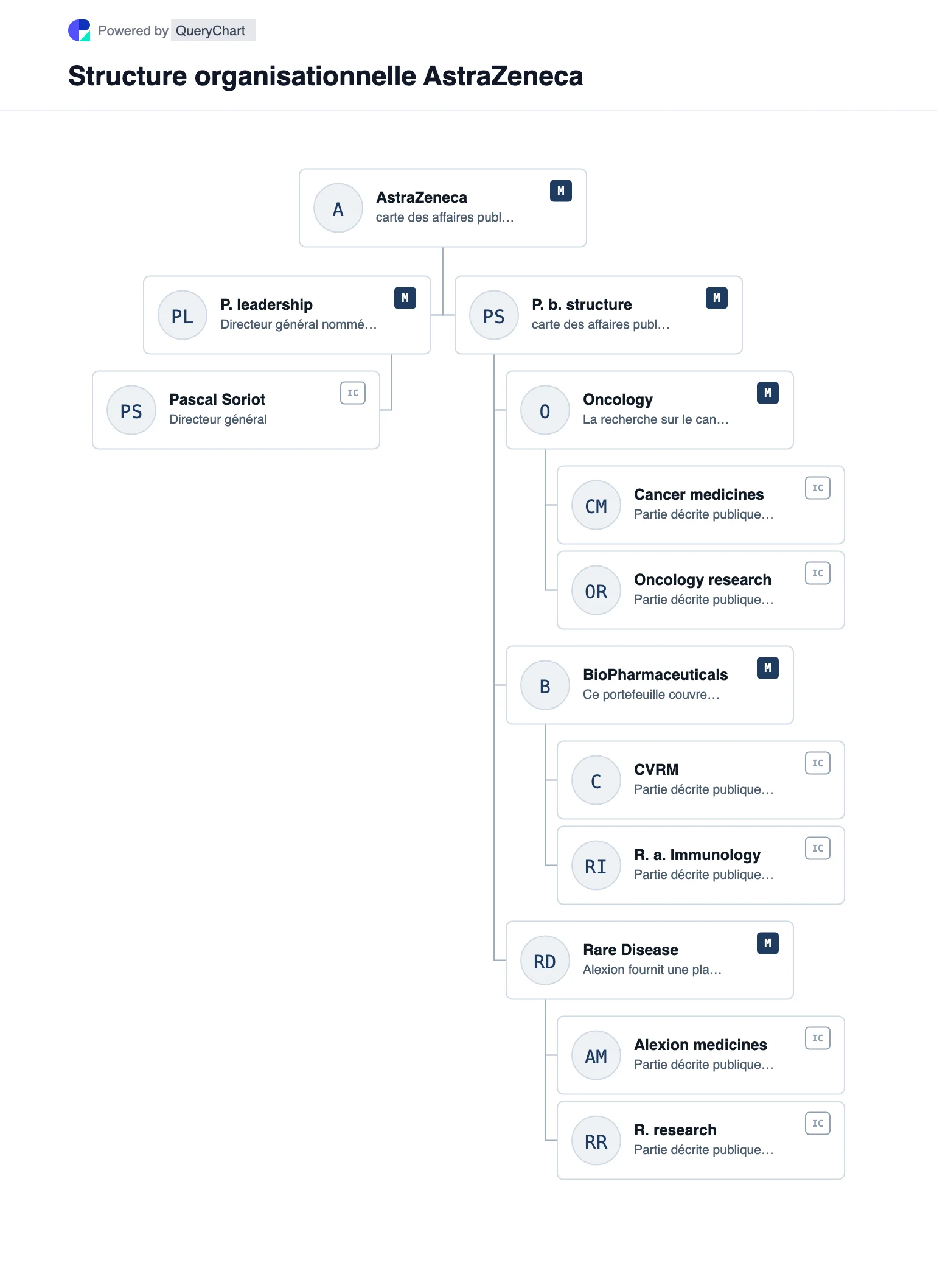 AstraZeneca Structure organisationnelle et organigramme. Explorez la structure de l'entreprise publique, la direction et les principaux domaines opérationnels de AstraZeneca dans un organigramme source, daté et modifiable.