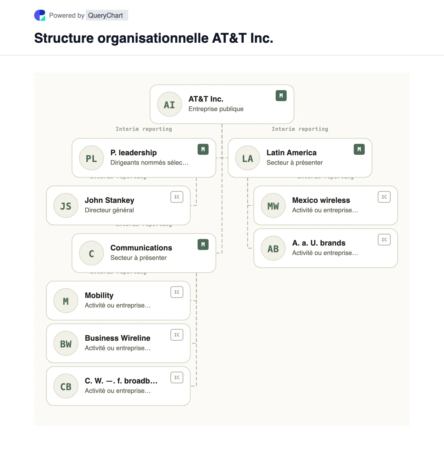 Structure organisationnelle d’AT&T. Explorez les segments Communications et Latin America d’AT&T, y compris les trois unités commerciales américaines Communications dans un graphique modifiable.