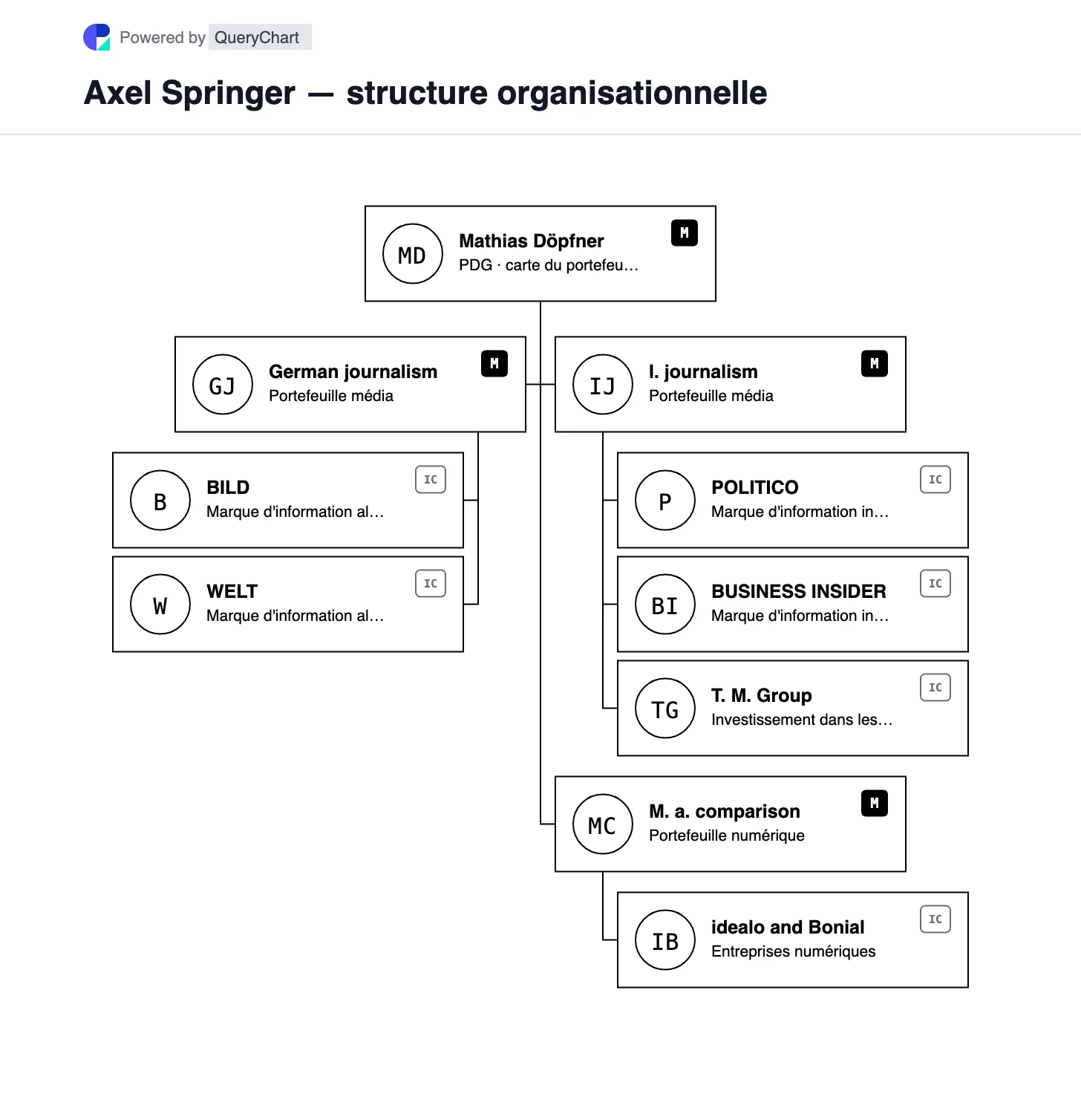 Axel Springer — structure organisationnelle et organigramme. Découvrez les marques d'information allemandes et internationales d'Axel Springer après sa séparation des petites annonces, notamment BILD, WELT, POLITICO et Telegraph Media Group.