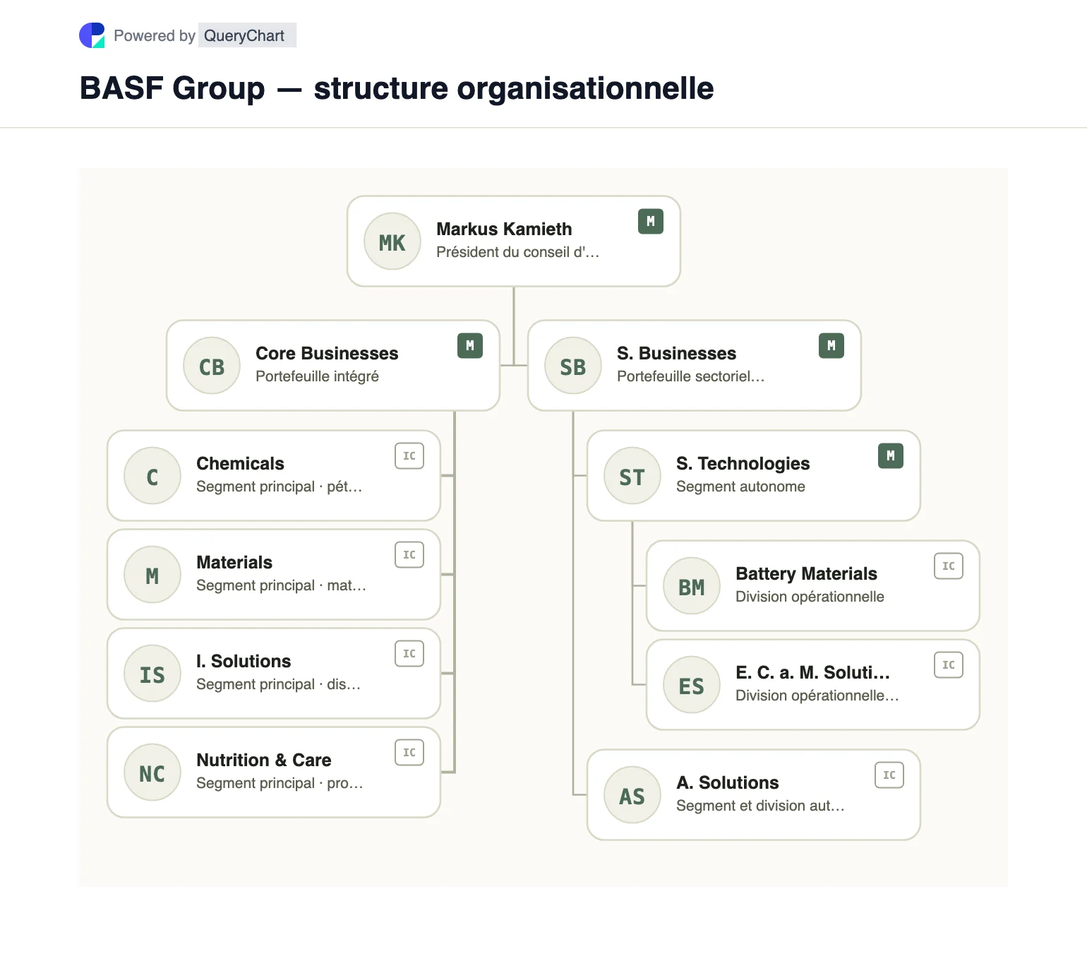 BASF Group — structure organisationnelle et organigramme. Explorez les quatre segments d'activité principaux et les deux segments d'activité autonomes de BASF, y compris la frontière mise à jour des technologies de surface, dans un graphique modifiable.