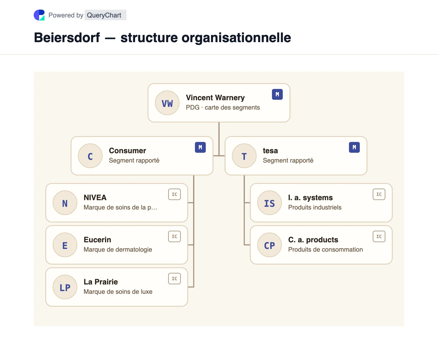 Beiersdorf — structure organisationnelle et organigramme. Explorez les segments Consumer et tesa de Beiersdorf, séparant les marques NIVEA et dermatologie des solutions adhésives industrielles.