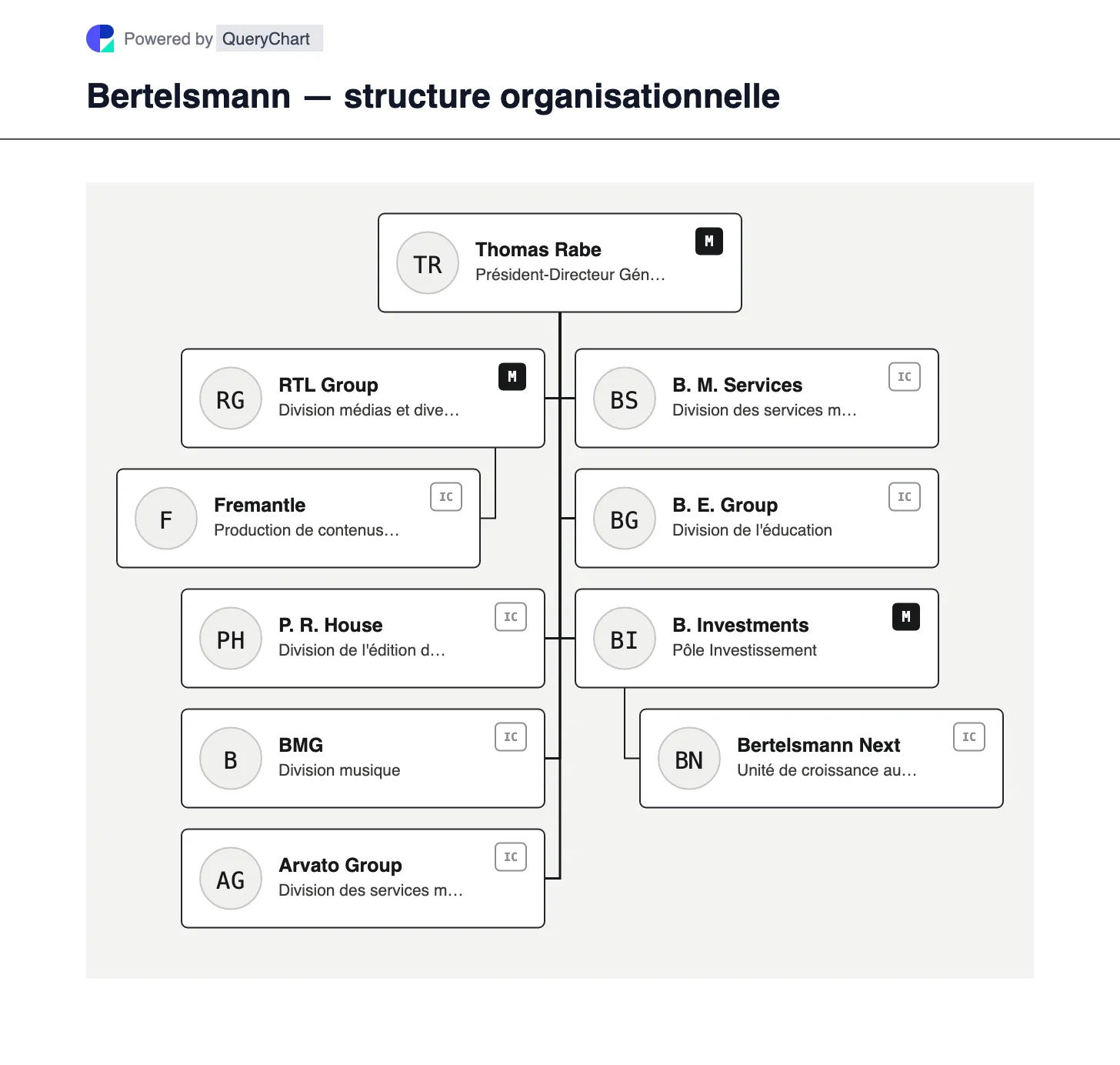 Bertelsmann — structure organisationnelle et organigramme. Explorez les sept divisions de Bertelsmann pour 2025, de RTL et Penguin Random House à Arvato et Investments, avec explication du capital de fondation et du contrôle de vote LPP.