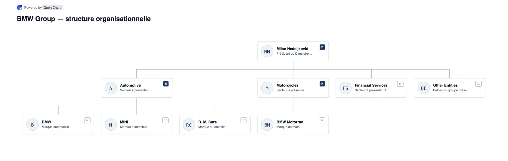 BMW Group — structure organisationnelle et organigramme. Un graphique modifiable du groupe BMW montrant les marques automobiles, les motos et les services financiers, fondé sur le rapport du groupe 2025 et le changement de direction en 2026.