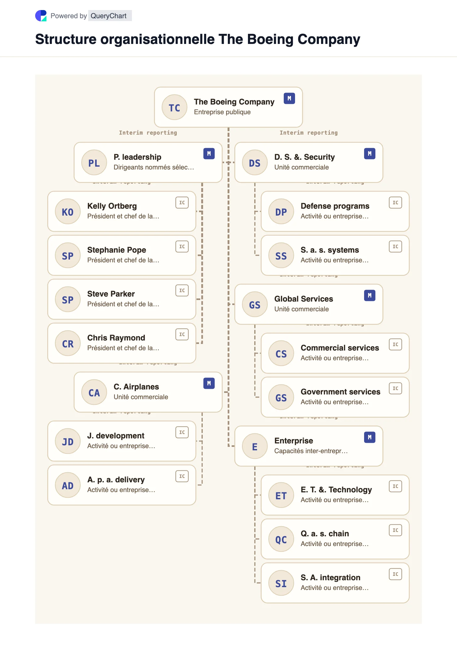 Structure organisationnelle de Boeing. Explorez Boeing Commercial Airplanes, Defense Space & Security et Global Services sous la direction actuelle dans un graphique modifiable daté.