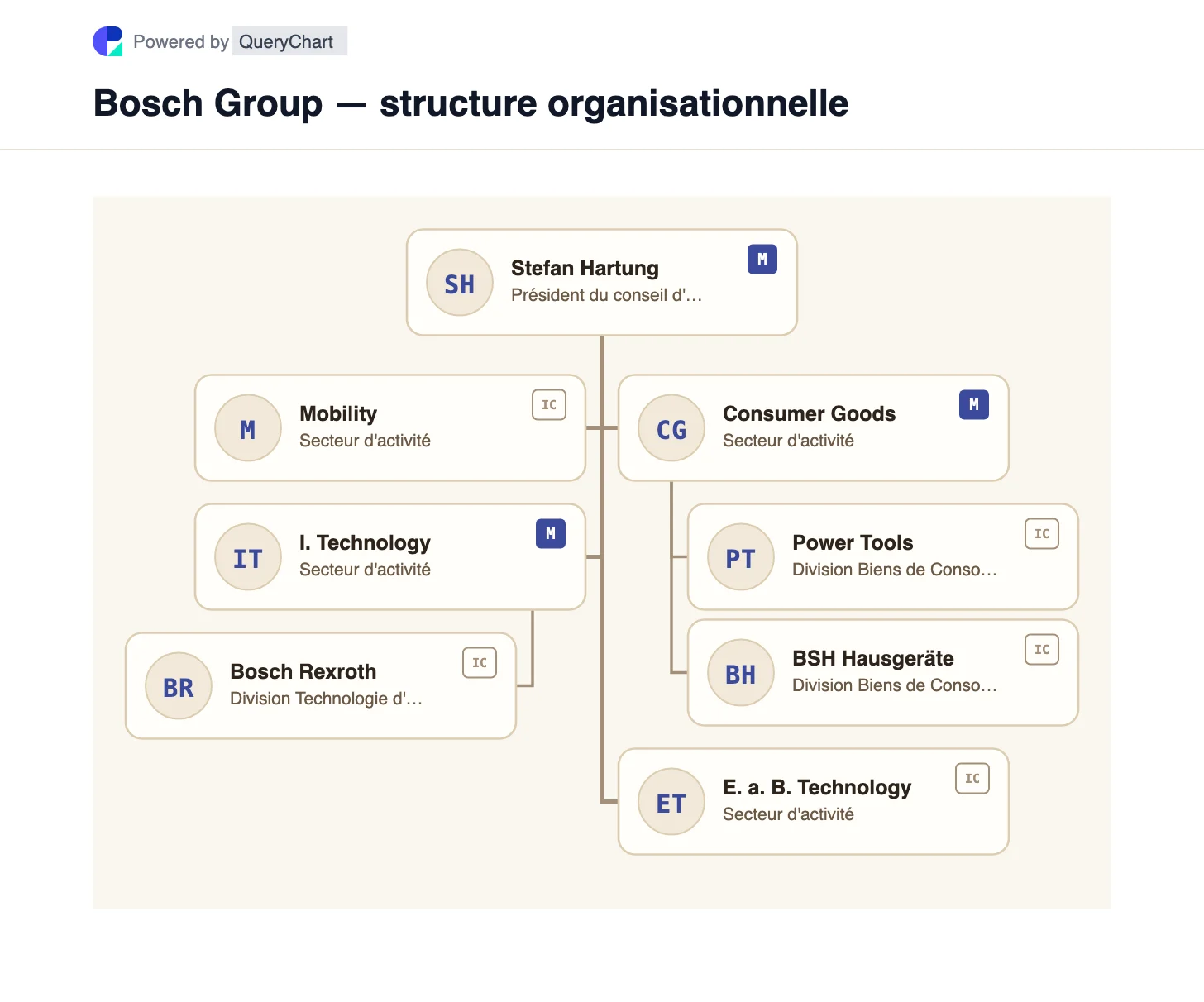 Bosch Group — structure organisationnelle et organigramme. Explorez les quatre secteurs d'activité de Bosch et leur répartition inhabituelle entre le capital-actions de la fondation et les droits de vote des fiducies industrielles dans un graphique modifiable.