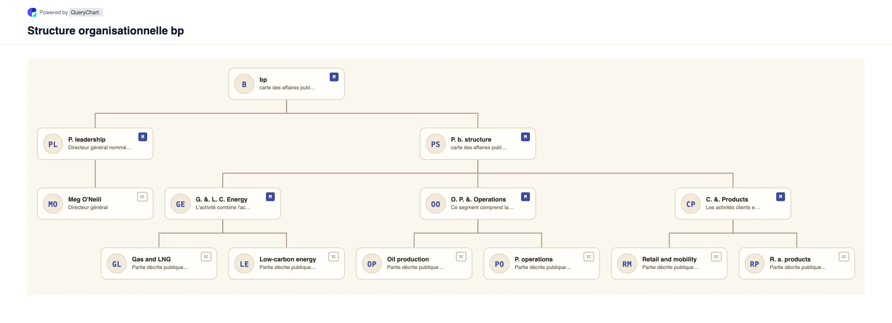 bp Structure organisationnelle et organigramme. Explorez la structure de l'entreprise publique, la direction et les principaux domaines opérationnels de bp dans un organigramme source, daté et modifiable.