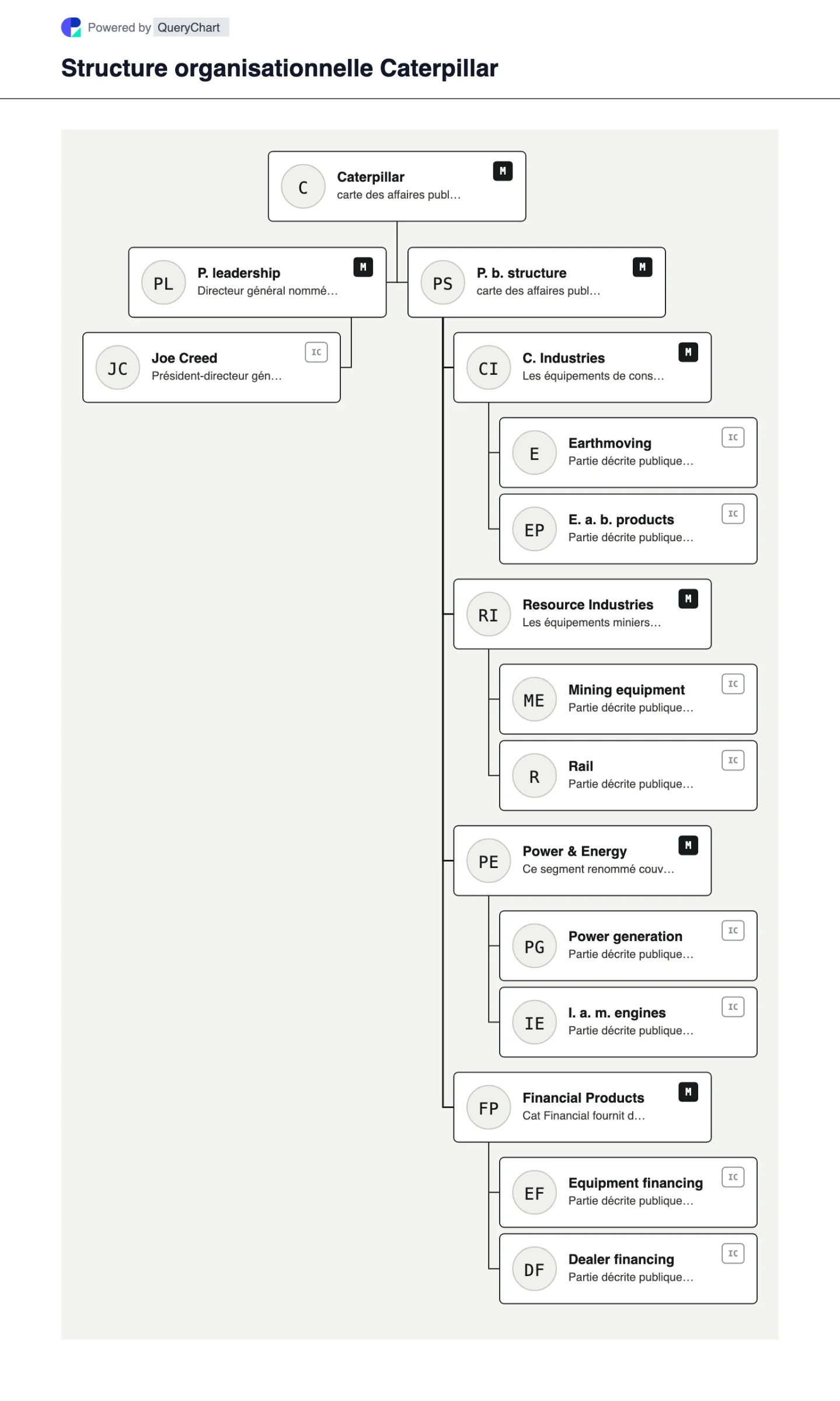 Caterpillar Structure organisationnelle et organigramme. Explorez la structure de l'entreprise publique, la direction et les principaux domaines opérationnels de Caterpillar dans un organigramme source, daté et modifiable.
