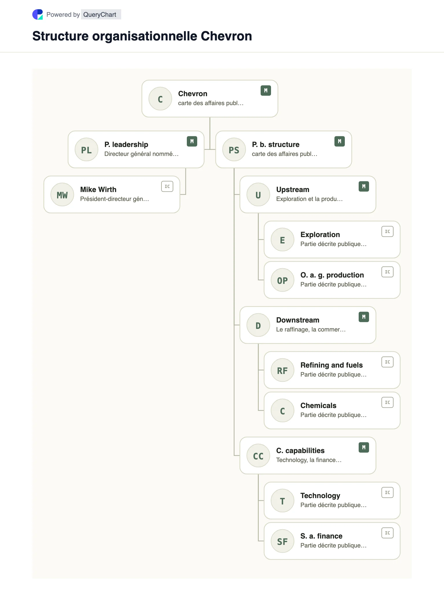 Chevron Structure organisationnelle et organigramme. Explorez la structure de l'entreprise publique, la direction et les principaux domaines opérationnels de Chevron dans un organigramme source, daté et modifiable.