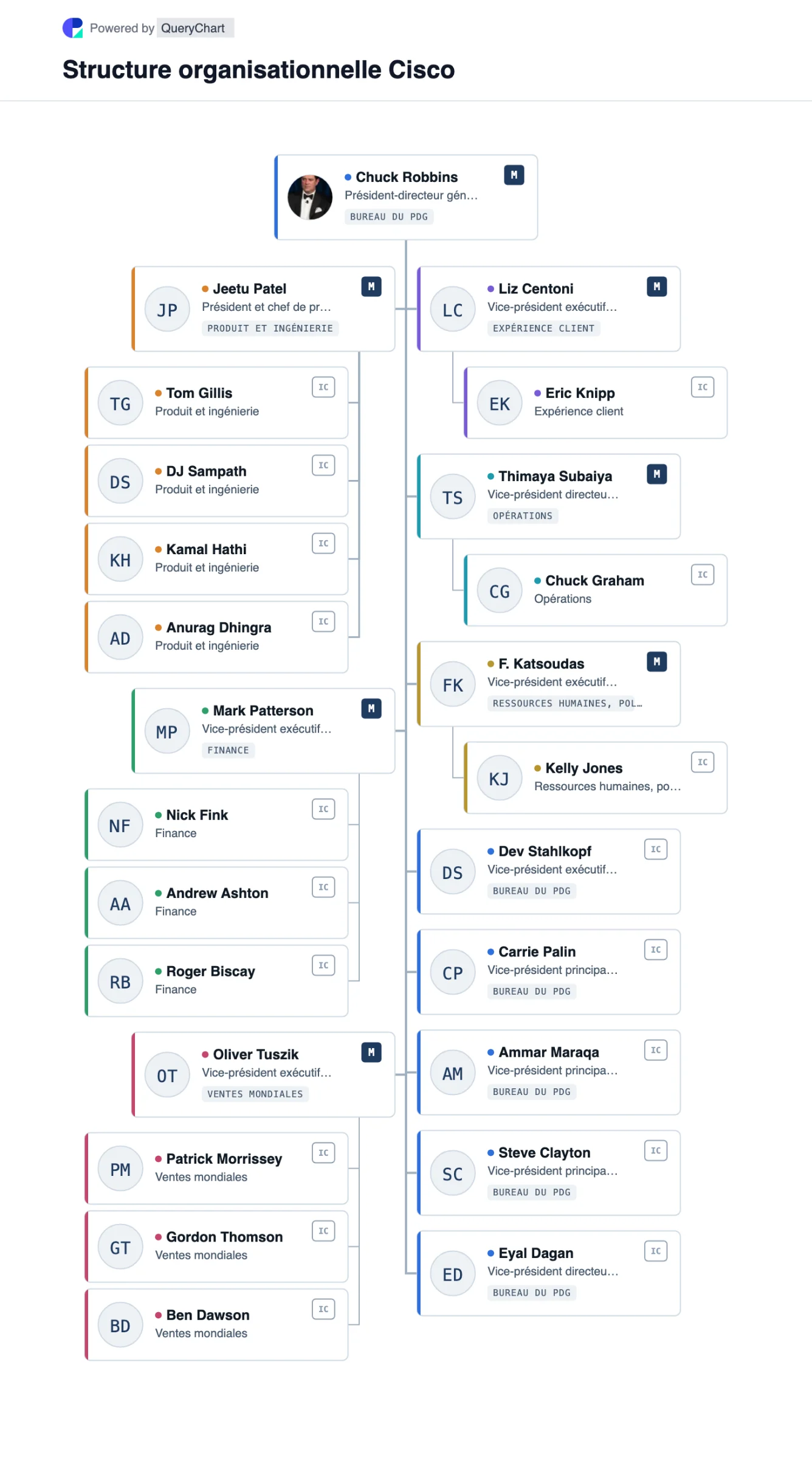 Structure organisationnelle de Cisco. Comment est organisé Cisco : chaque ligne de produits sous la direction d'un directeur de produit, une organisation commerciale mondiale et des segments géographiques qui génèrent des revenus mais aucun coût alloué. Organigramme interactif.