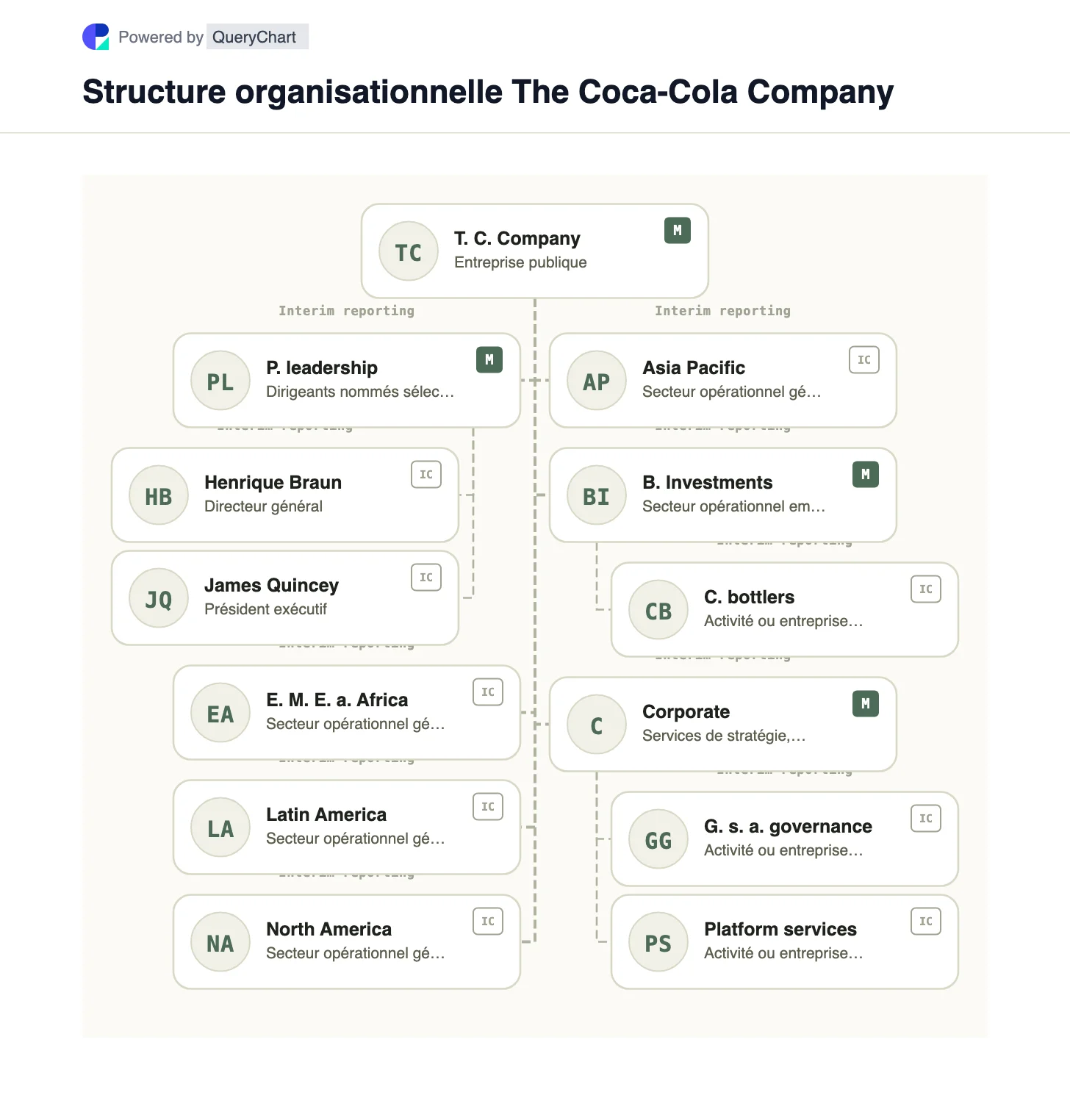 Structure organisationnelle de Coca-Cola. Découvrez les cinq segments opérationnels de Coca-Cola pour 2025 et la transition du PDG pour 2026 dans un diagramme commercial modifiable qui distingue les investissements dans l'embouteillage de la propriété de la marque.