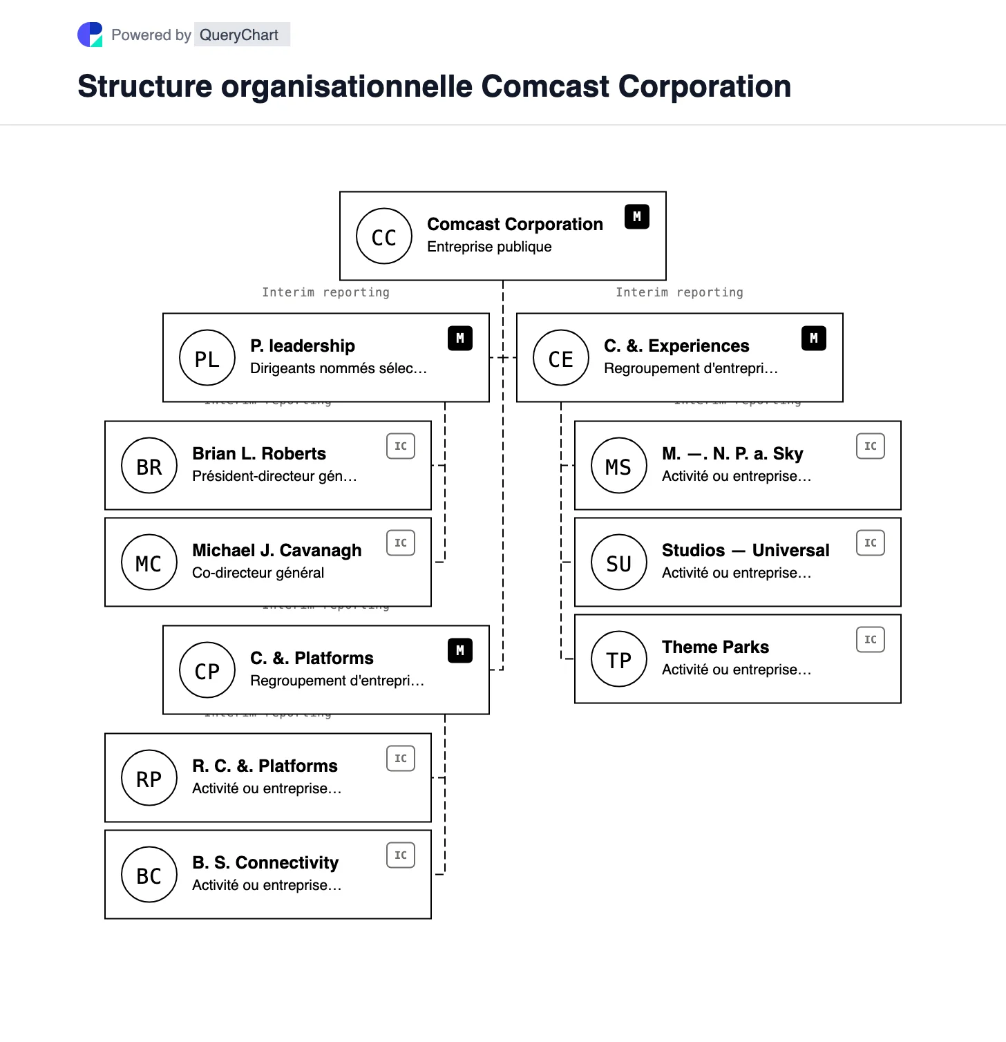Structure organisationnelle de Comcast. Explorez les activités de connectivité et de médias de Comcast après le spin-off de Versant en 2026, avec la séparation proposée de NBCUniversal et Sky clairement marquée comme en attente.
